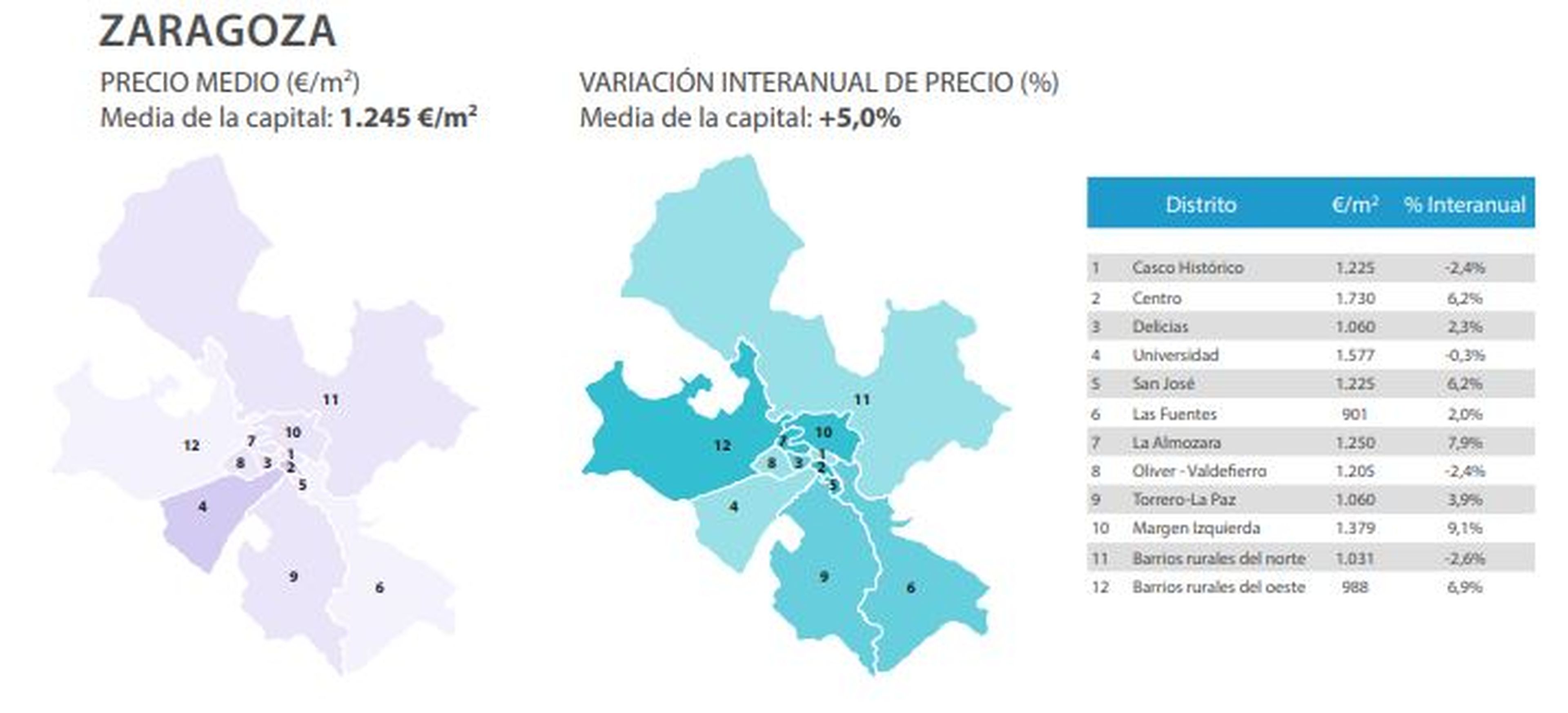 Evolución del precio medio del metro cuadrado en Zaragoza