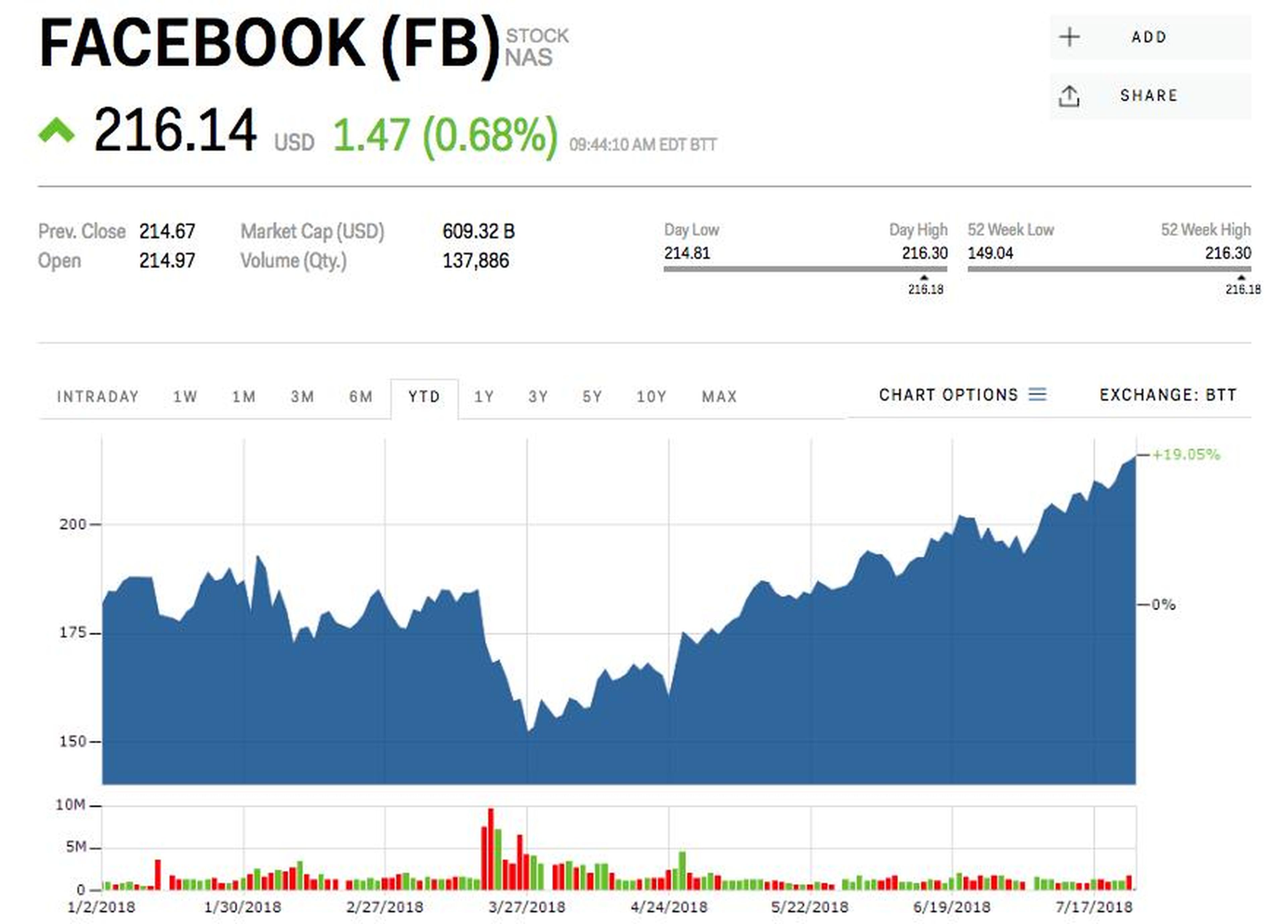 Facebook ha alcanzado máximos históricos en bolsa horas antes de su presentación de resultados.