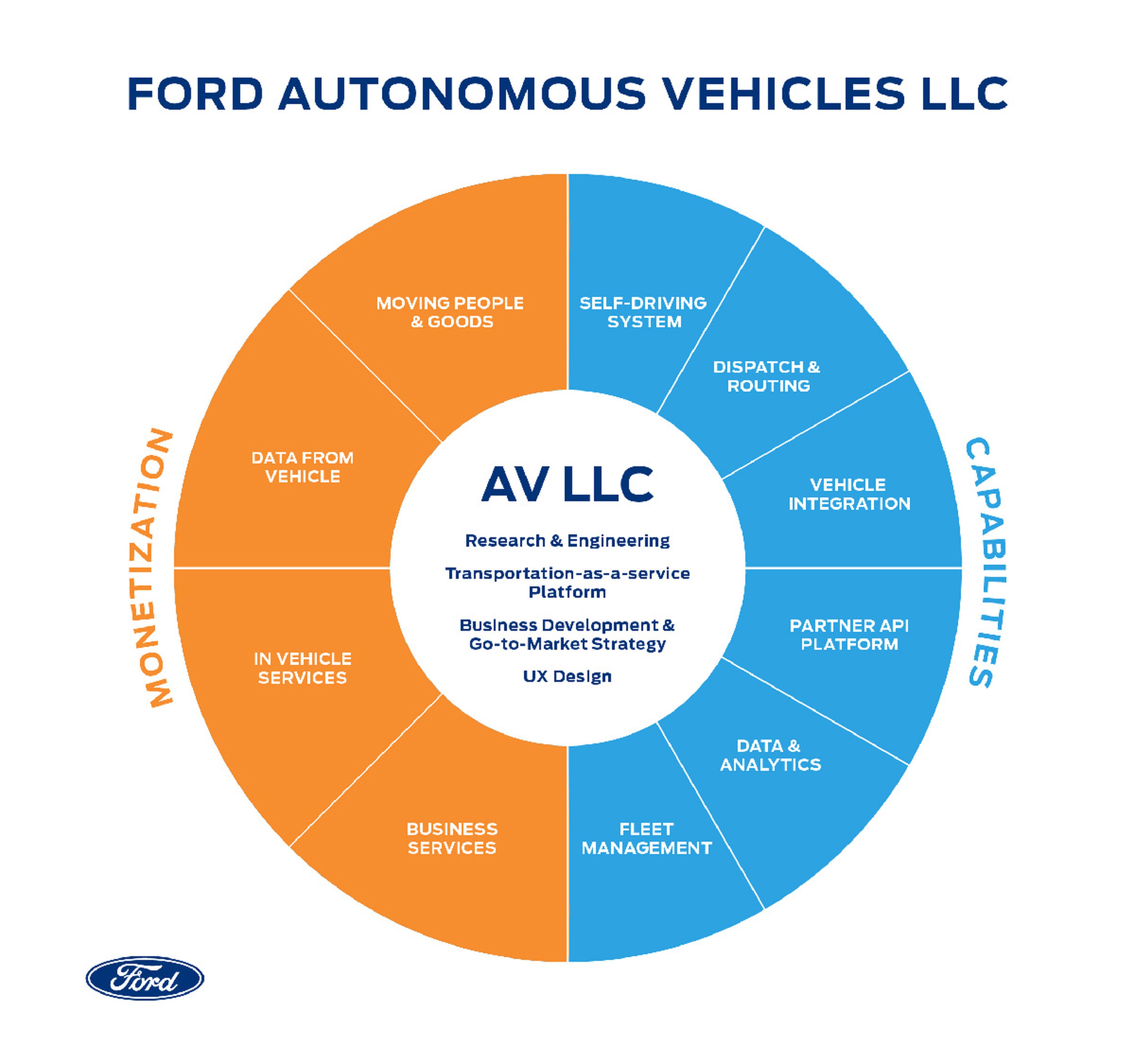 Así queda estructurada la unidad de vehículos autónomos de Ford.