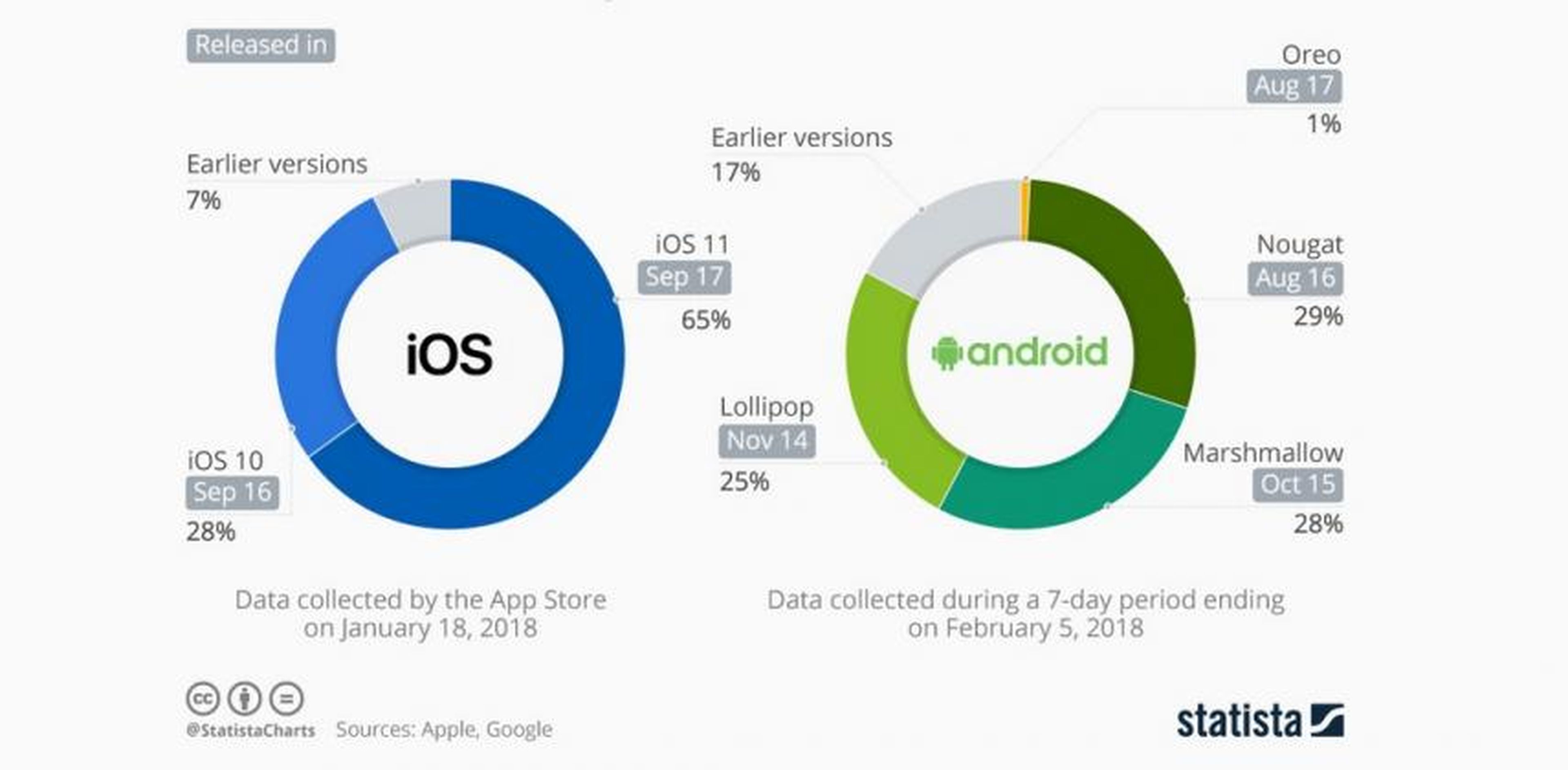 Fragmentación Android vs iOS
