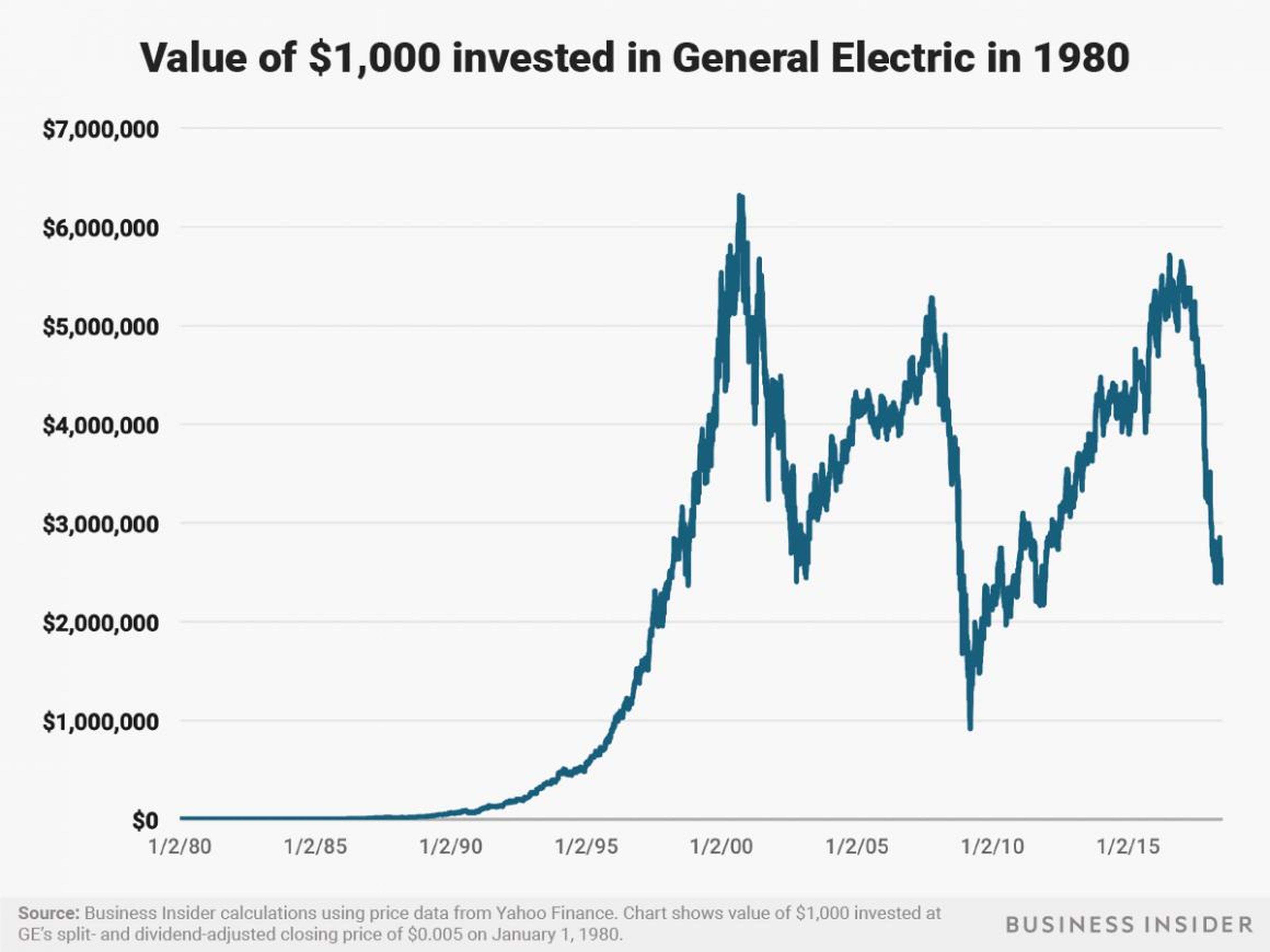 General Electric's fortunes have wildly oscillated over the years. A $1,000 investment at the start of 1980 would be worth about $2.5 million as of July 3, 2018.