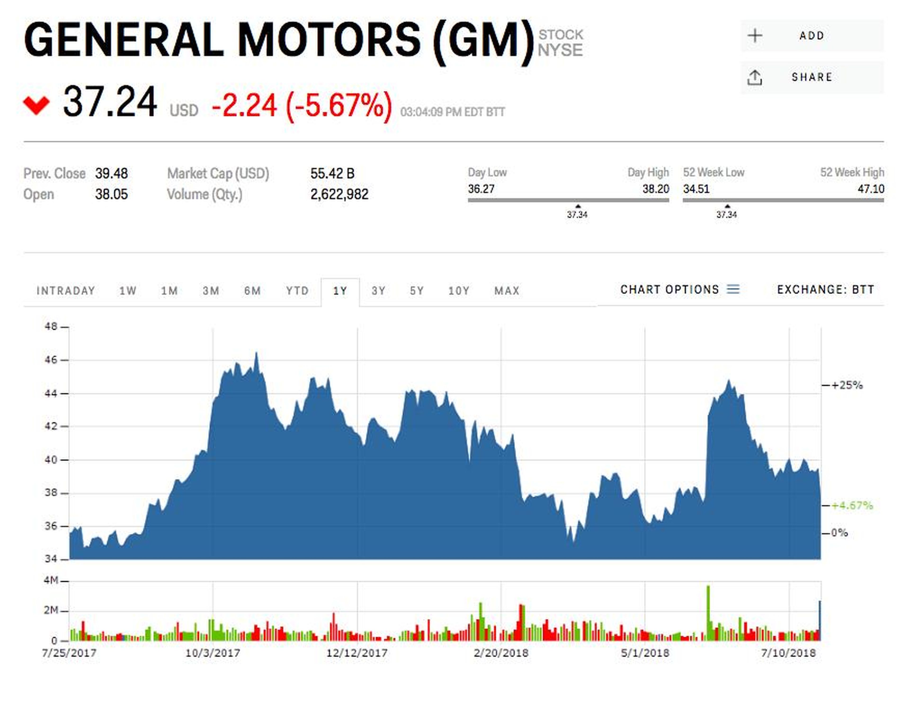 La caída en la cotización de GM del pasado miércoles.