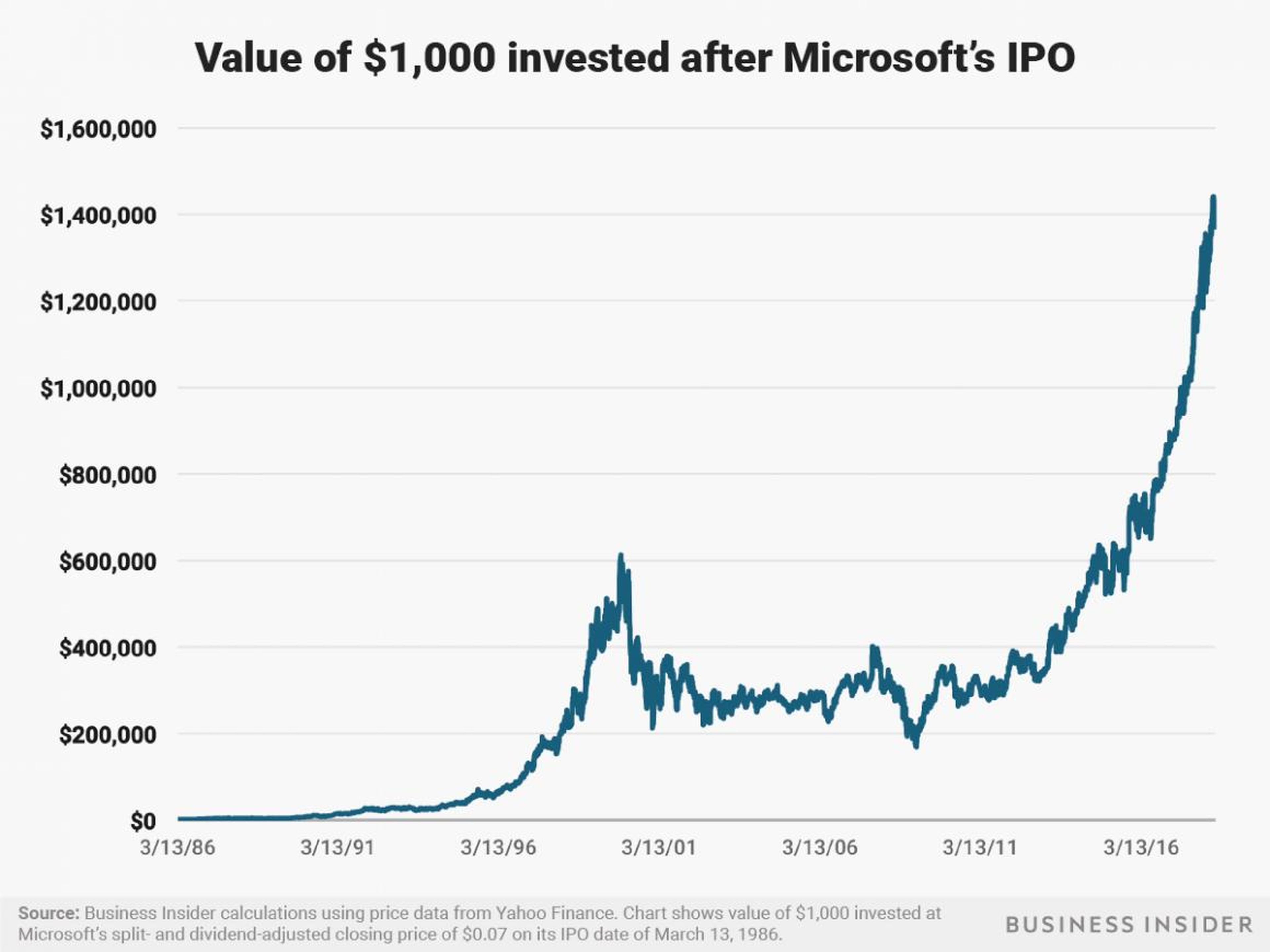 An investment of $1,000 in Microsoft after its IPO on March 13, 1986 would be worth around $1.4 million today.