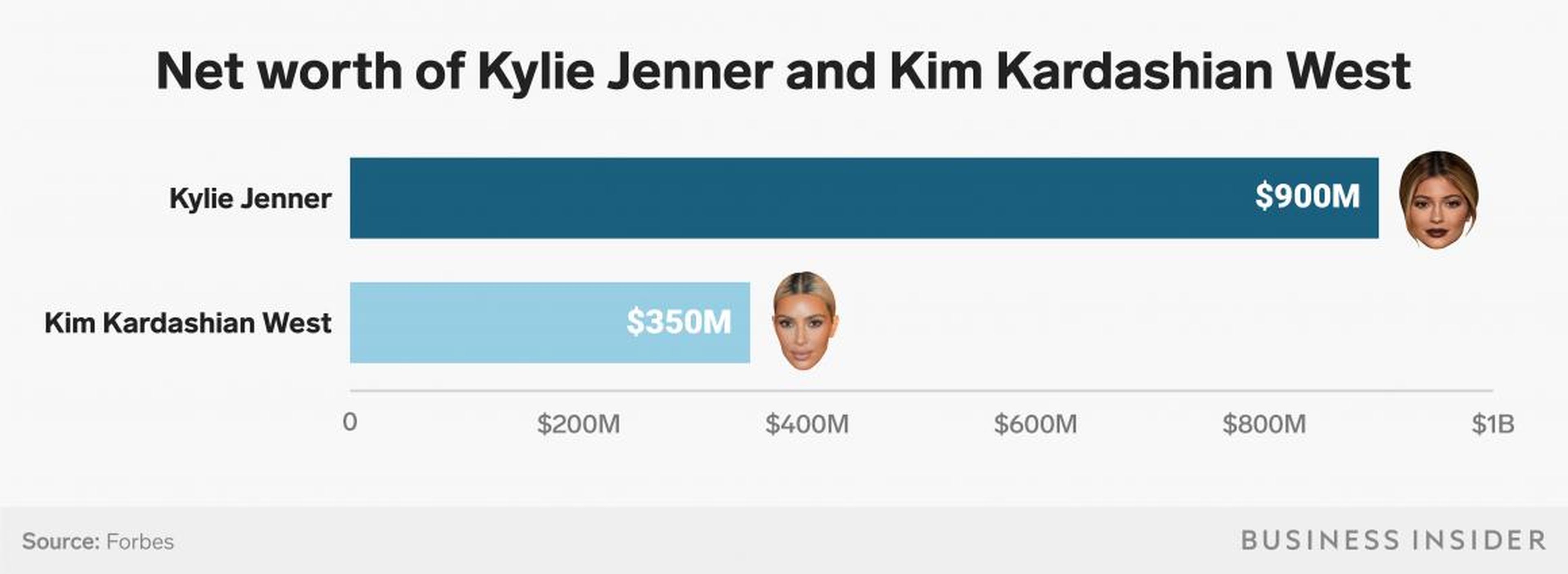 Kylie Jenner is on the cusp of becoming the world's youngest self-made billionaire, with Forbes estimating her net worth to be 3 times as large as Kim Kardashian's