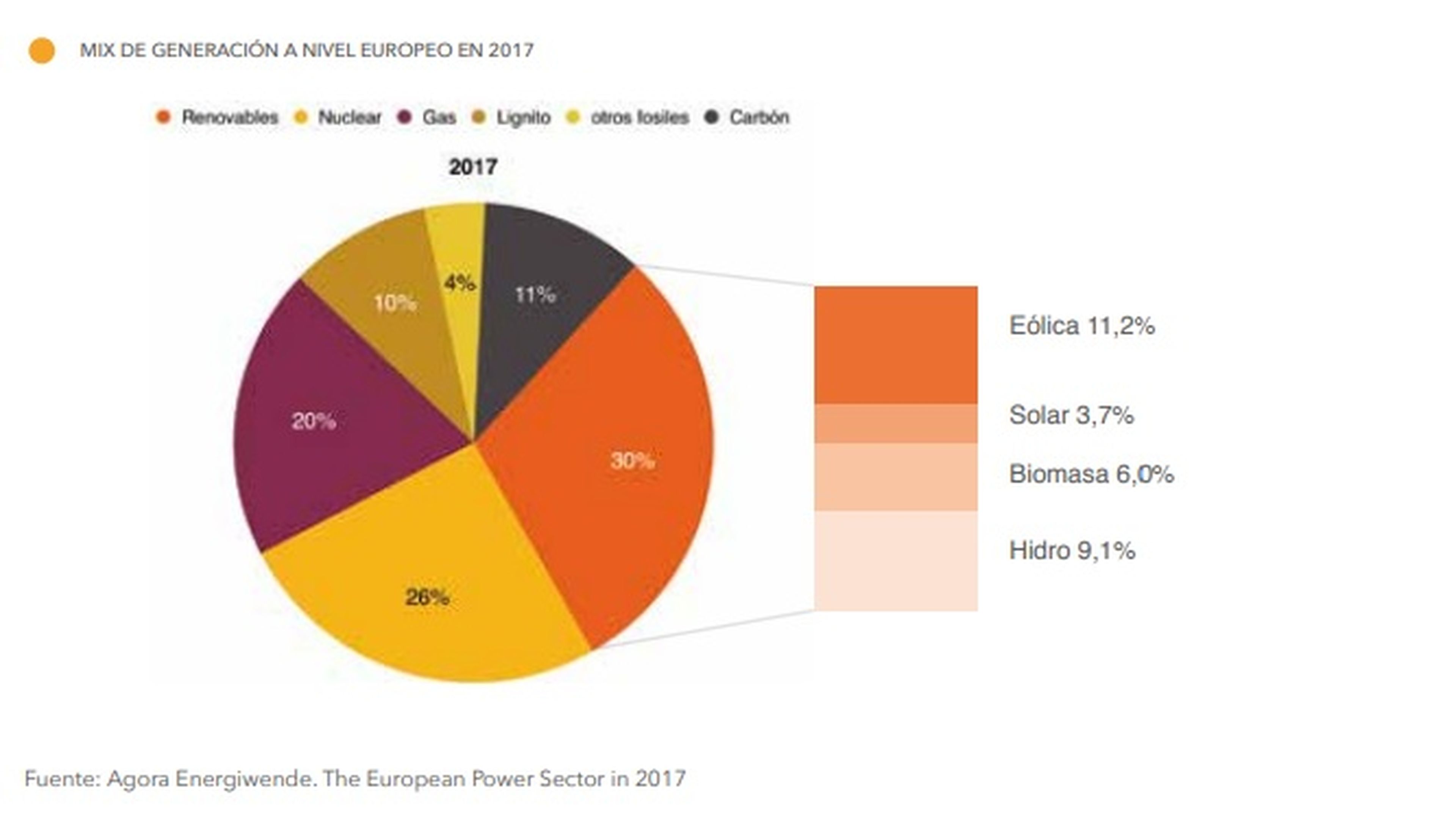 Repartición generación energía Europa