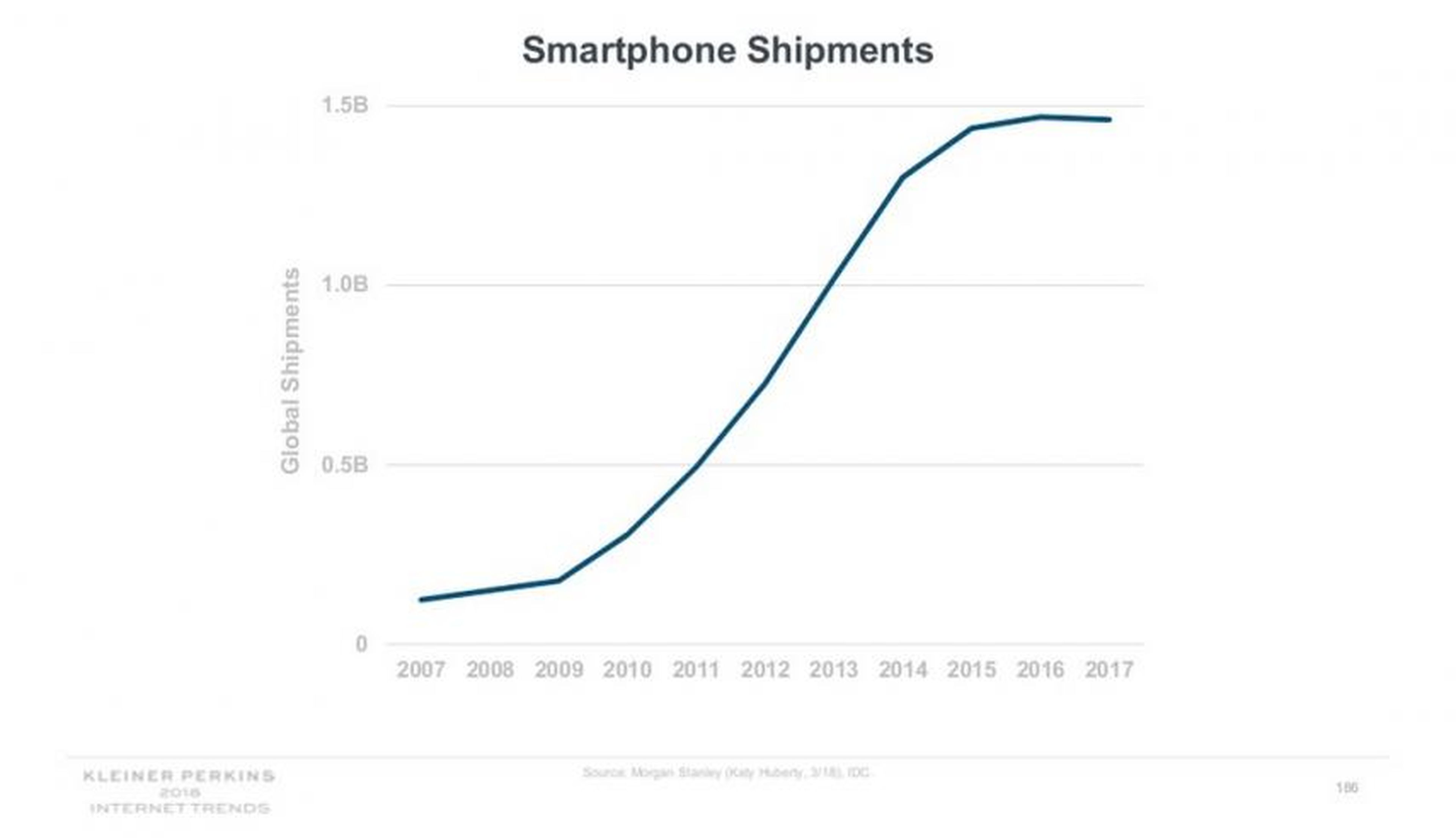 Situación del mercado de los smartphones