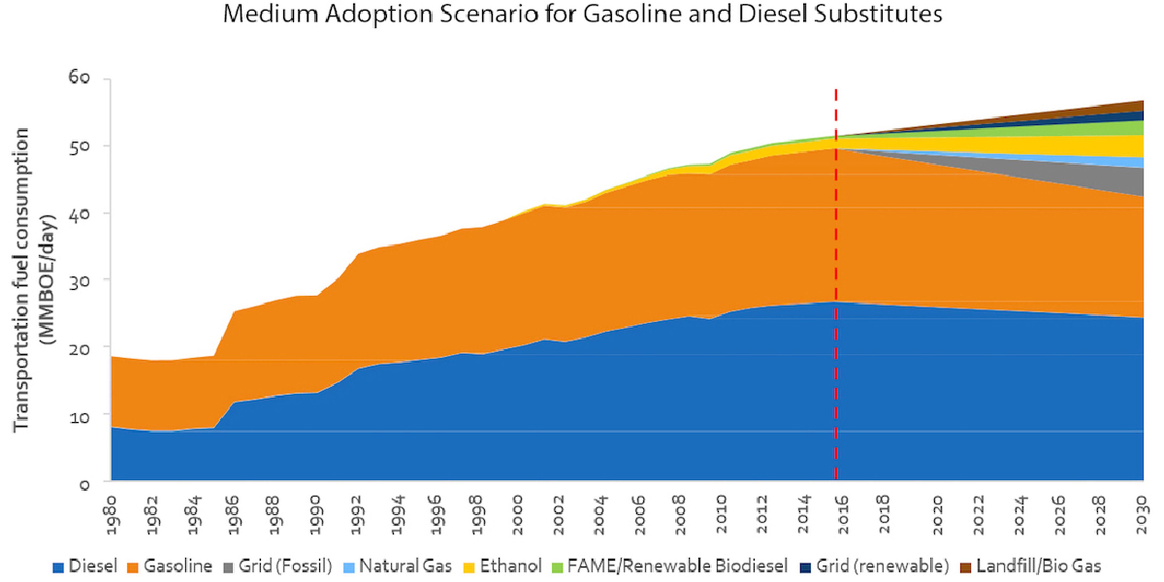 Hasta 2030, el uso del diésel como carburante prácticamente no se reducirá.