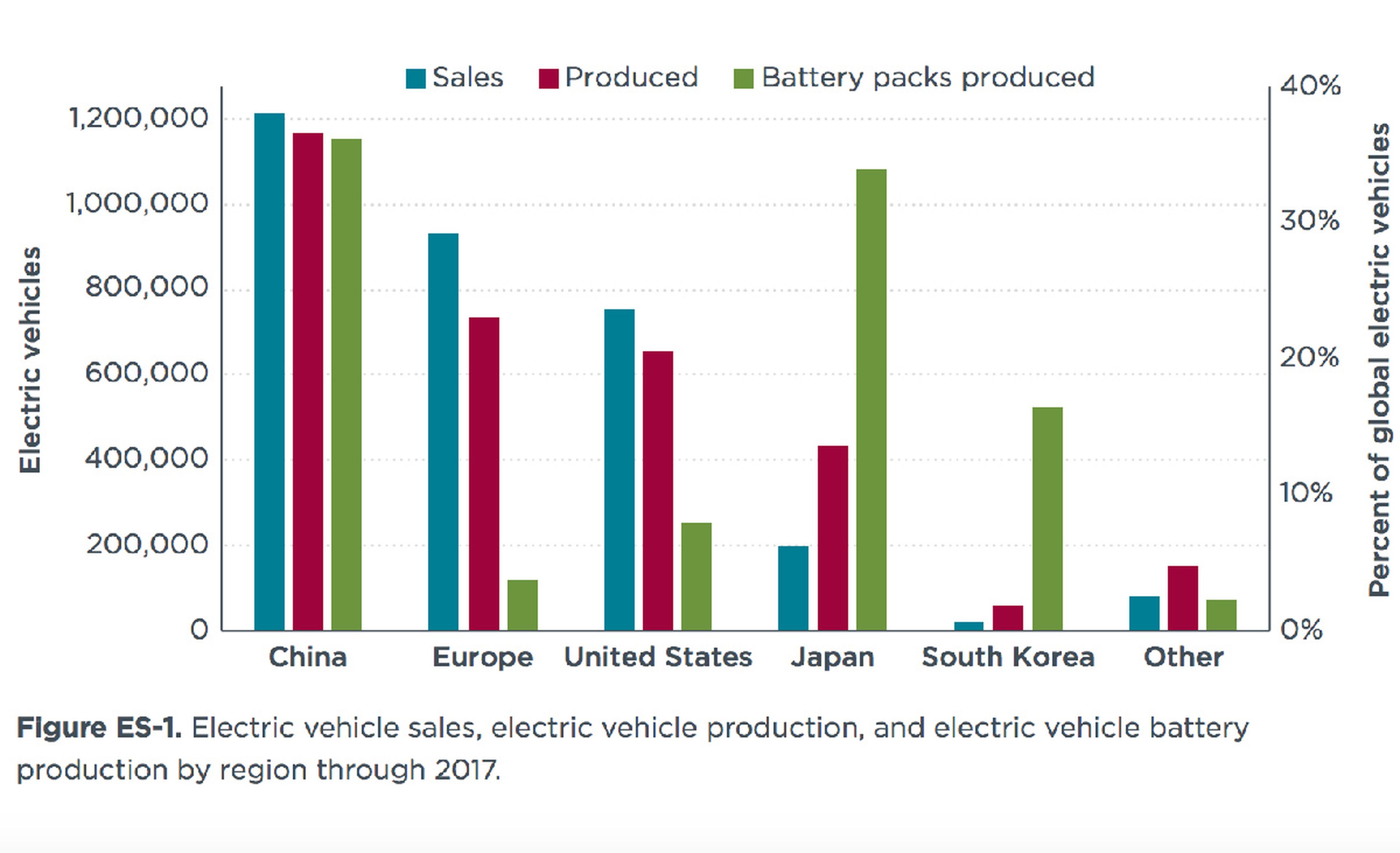 Ventas de coches eléctricos en 2017 por regiones.
