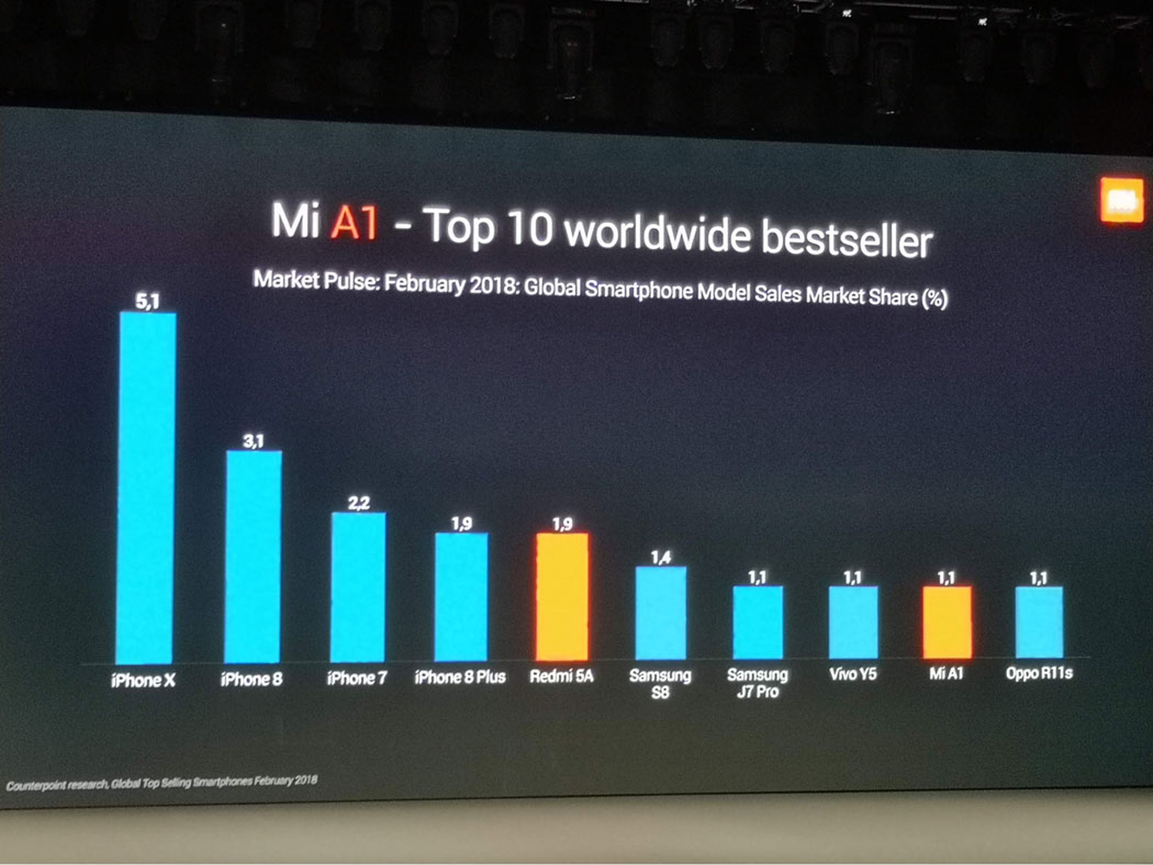 Xiaomi Mi A1 Top 10 Worldwide