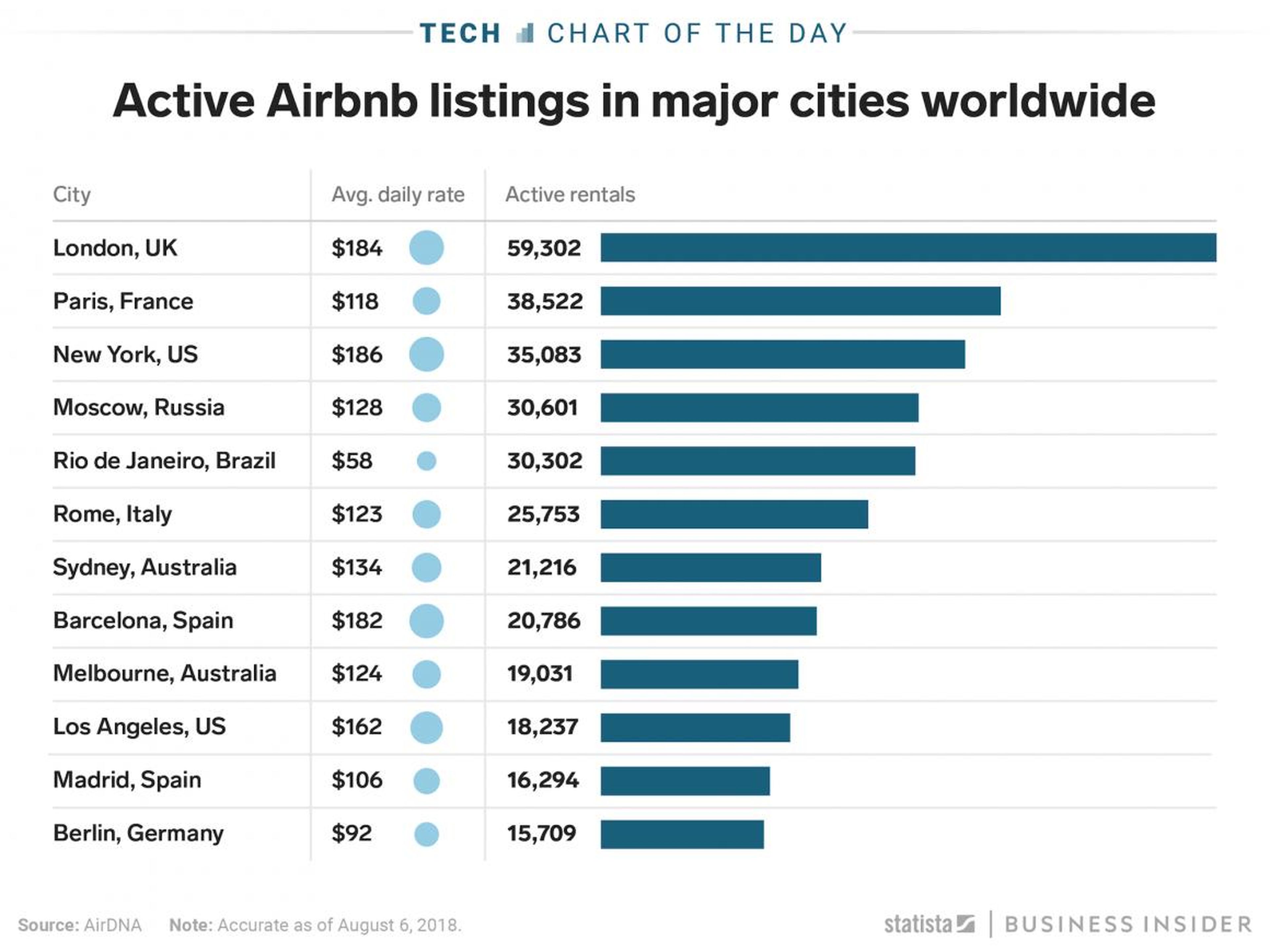 Airbnb cumple 10 años este mes: estos son las 12 ciudades donde más se utiliza.
