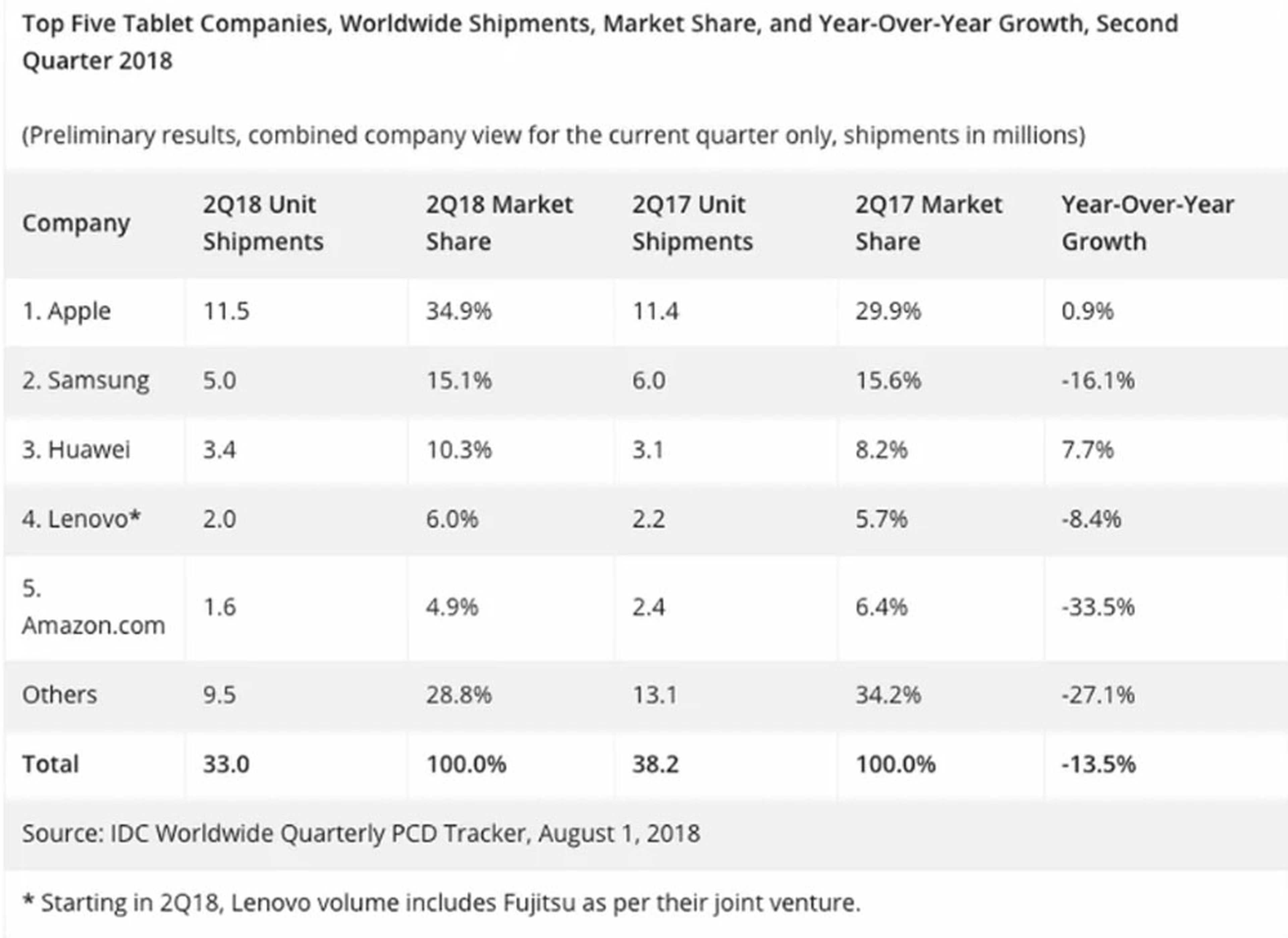 Datos del Mercado de Tablets durante el segundo trimestre de 2018