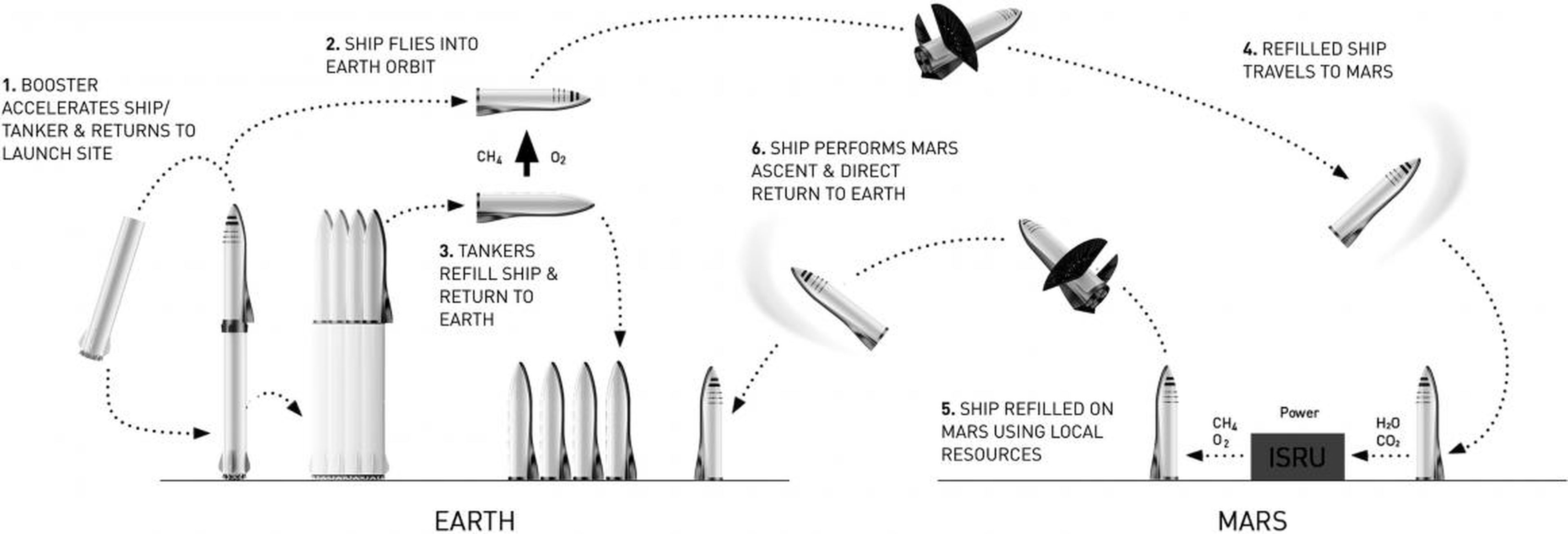 El diagrama muestra cómo SpaceX planea establecer una base y un depósito de combustible de metano en Marte.
