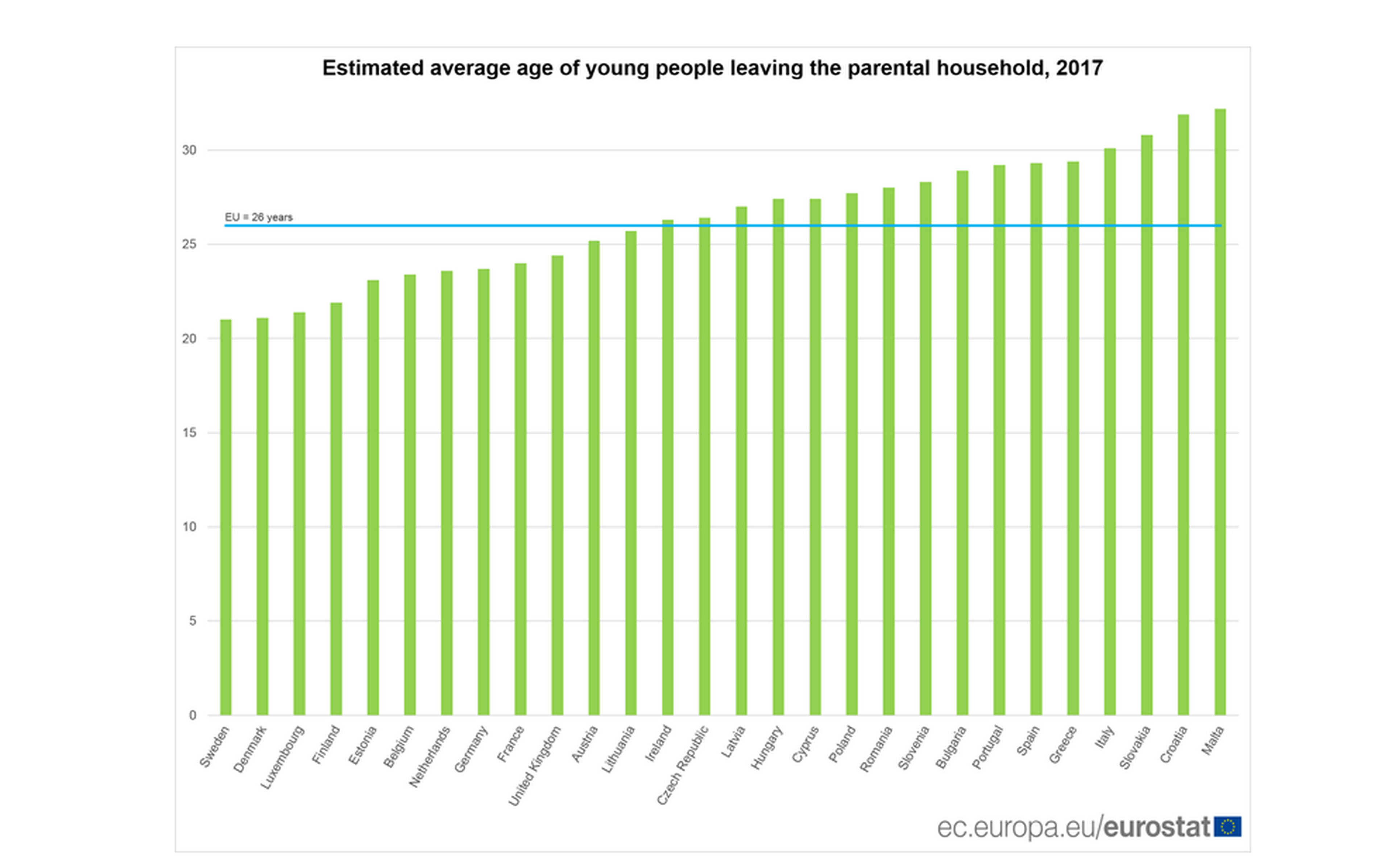 Media estimada de edad a la que los jóvenes europeos salen del hogar familiar.