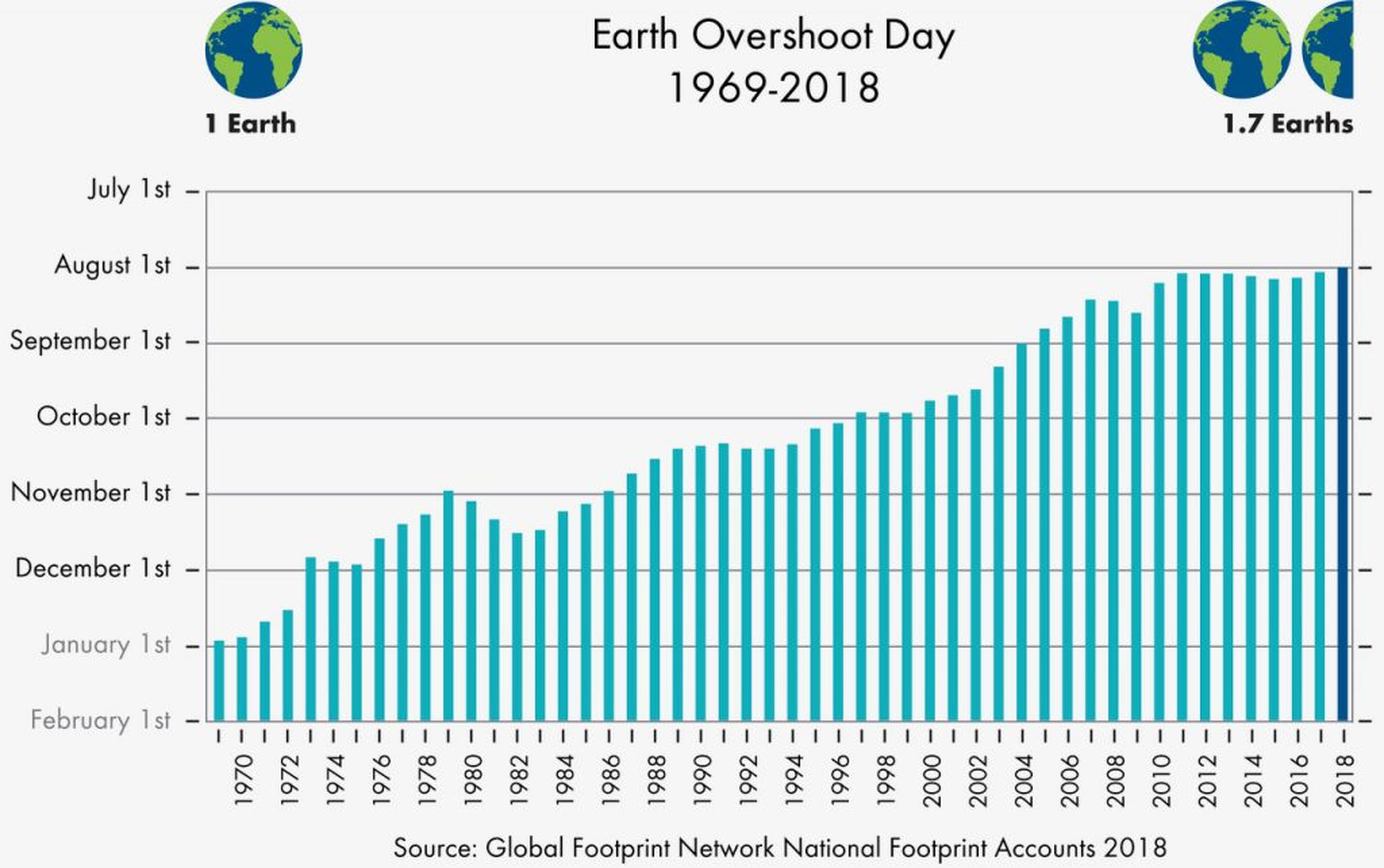 Fechas del Earth Overshoot Day desde los años 70.