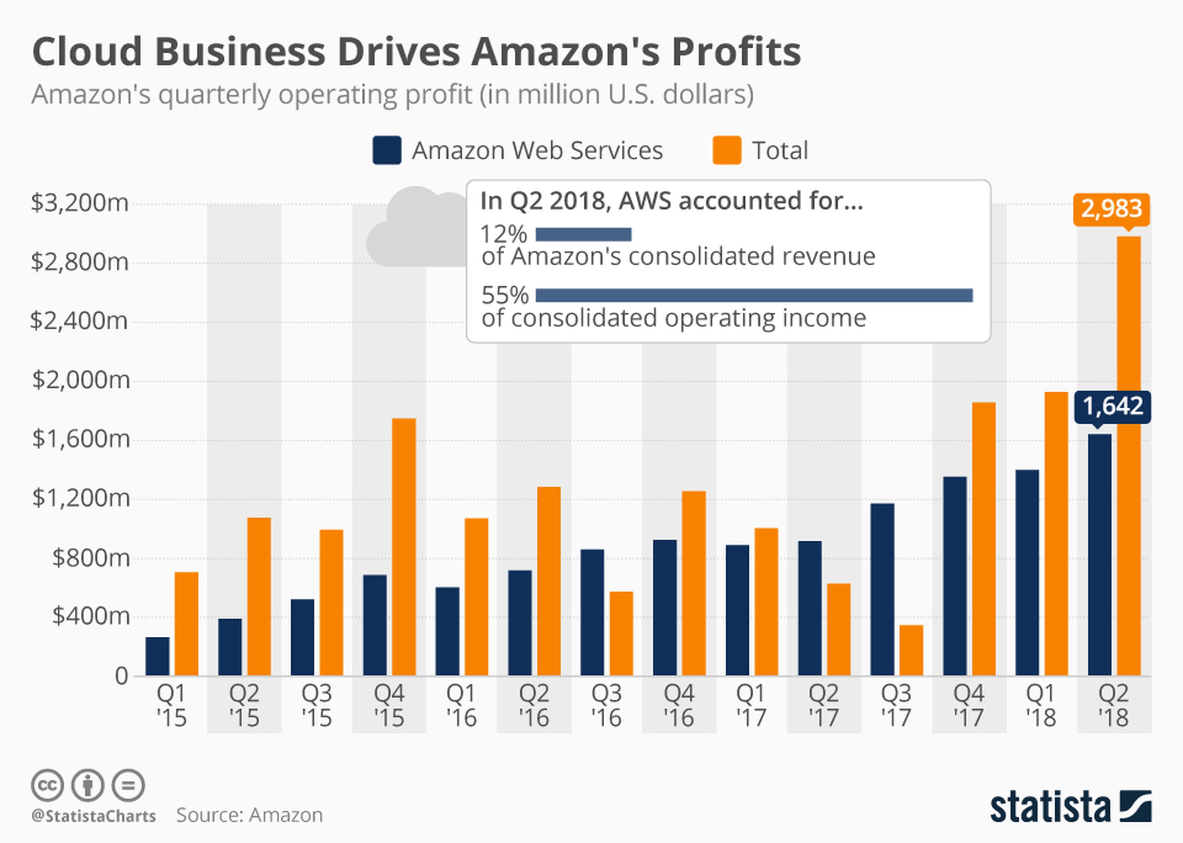 Gráfico Statista Amazon Web Services