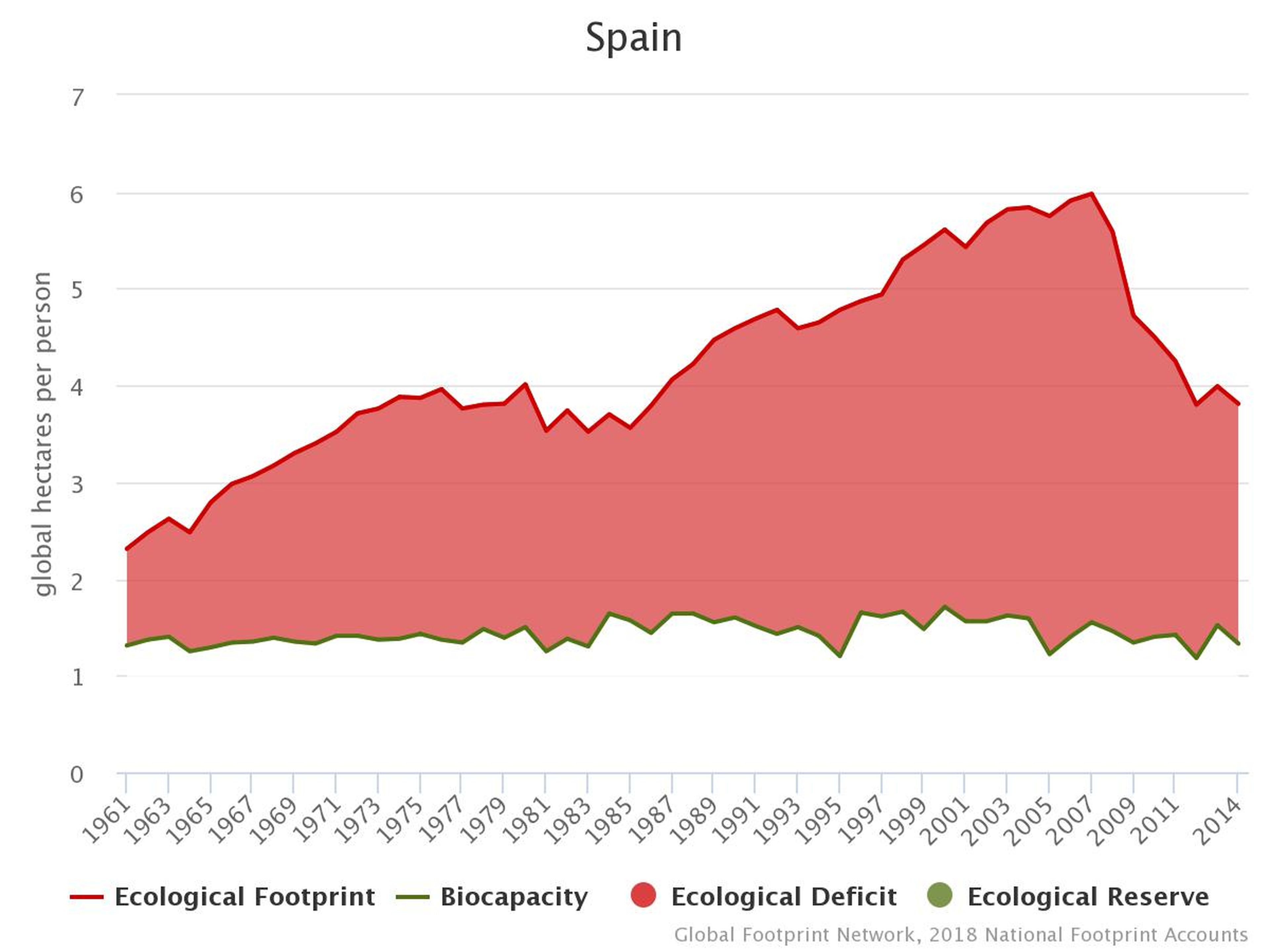 Huella Ecológica vs Biocapacidad en España
