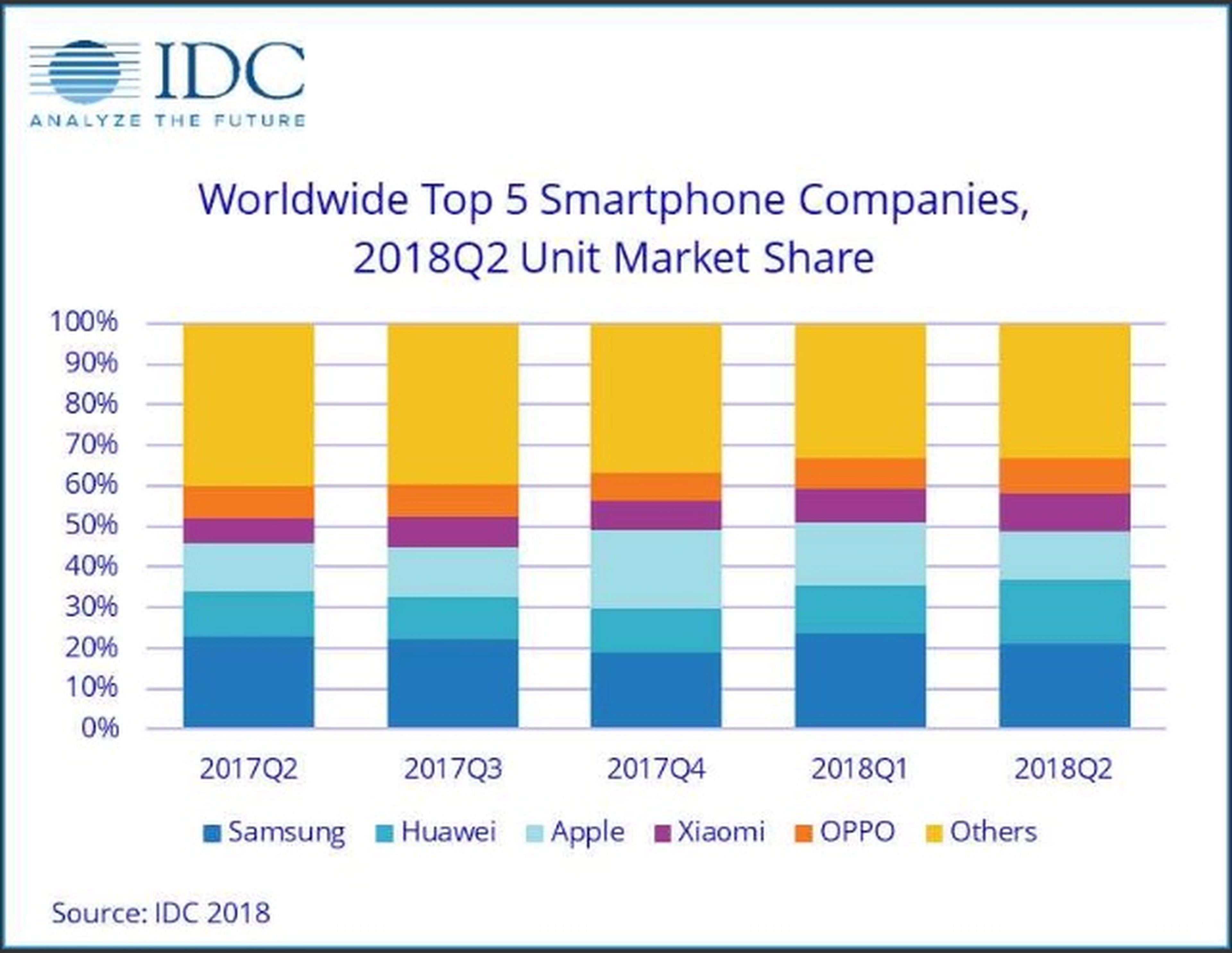 Top 5 compañías que más smartphones vendieron en el segundo trimestre de 2018.
