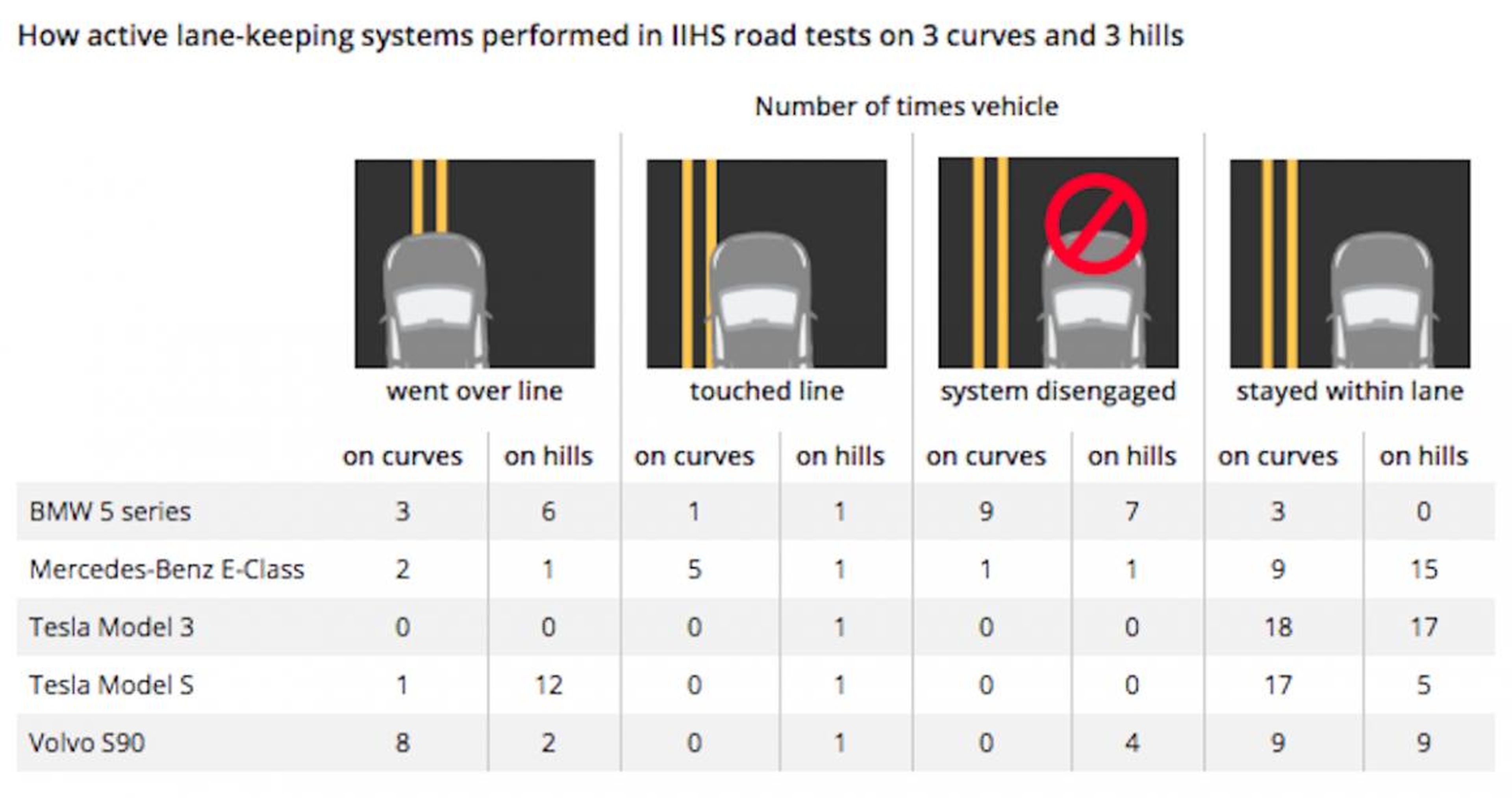 Los resultados de la prueba del Insurance Institute for Highway Safety de los sistemas de conducción asistida.