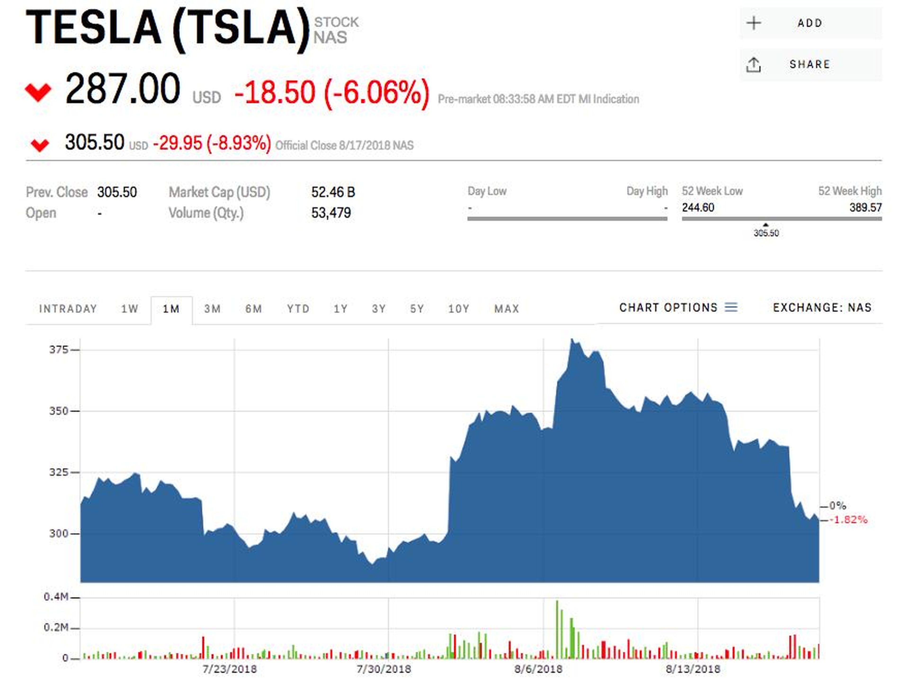 Tesla tumbles as Saudi Arabia looks to invest in an electric competitor