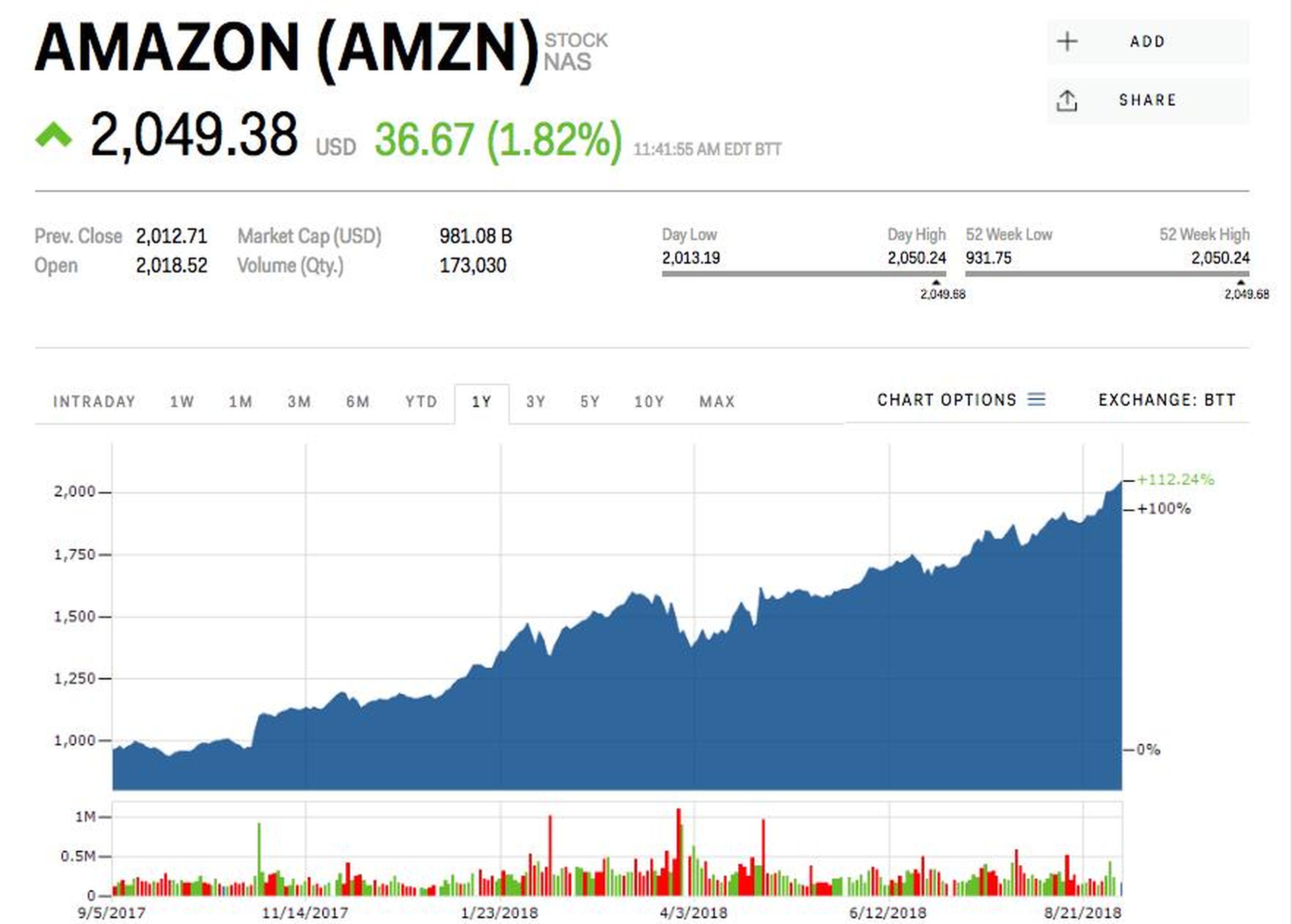 Amazon becomes the 2nd US company to join the $1 trillion club
