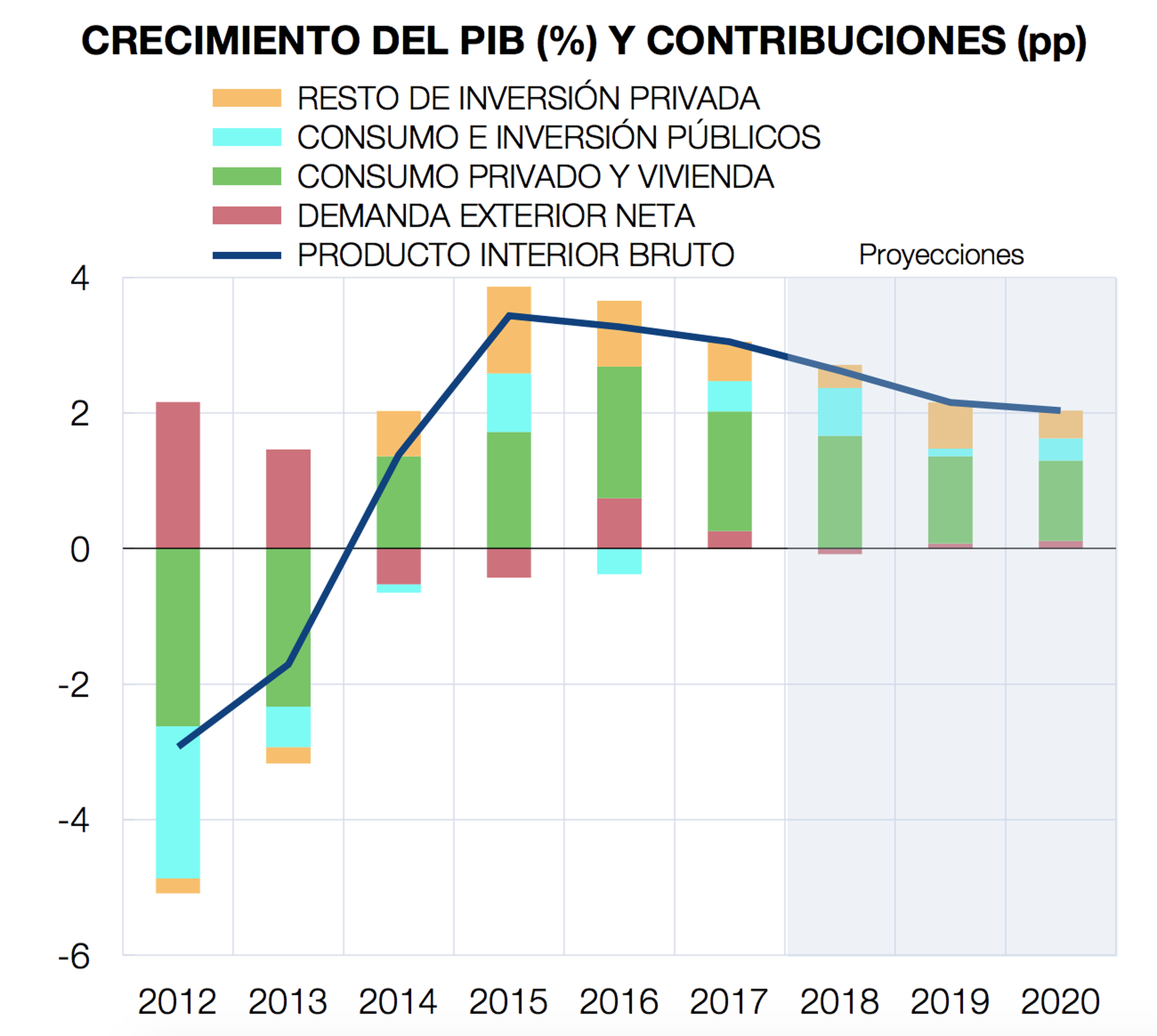 El Banco de España desglosa los componentes del crecimiento del PIB