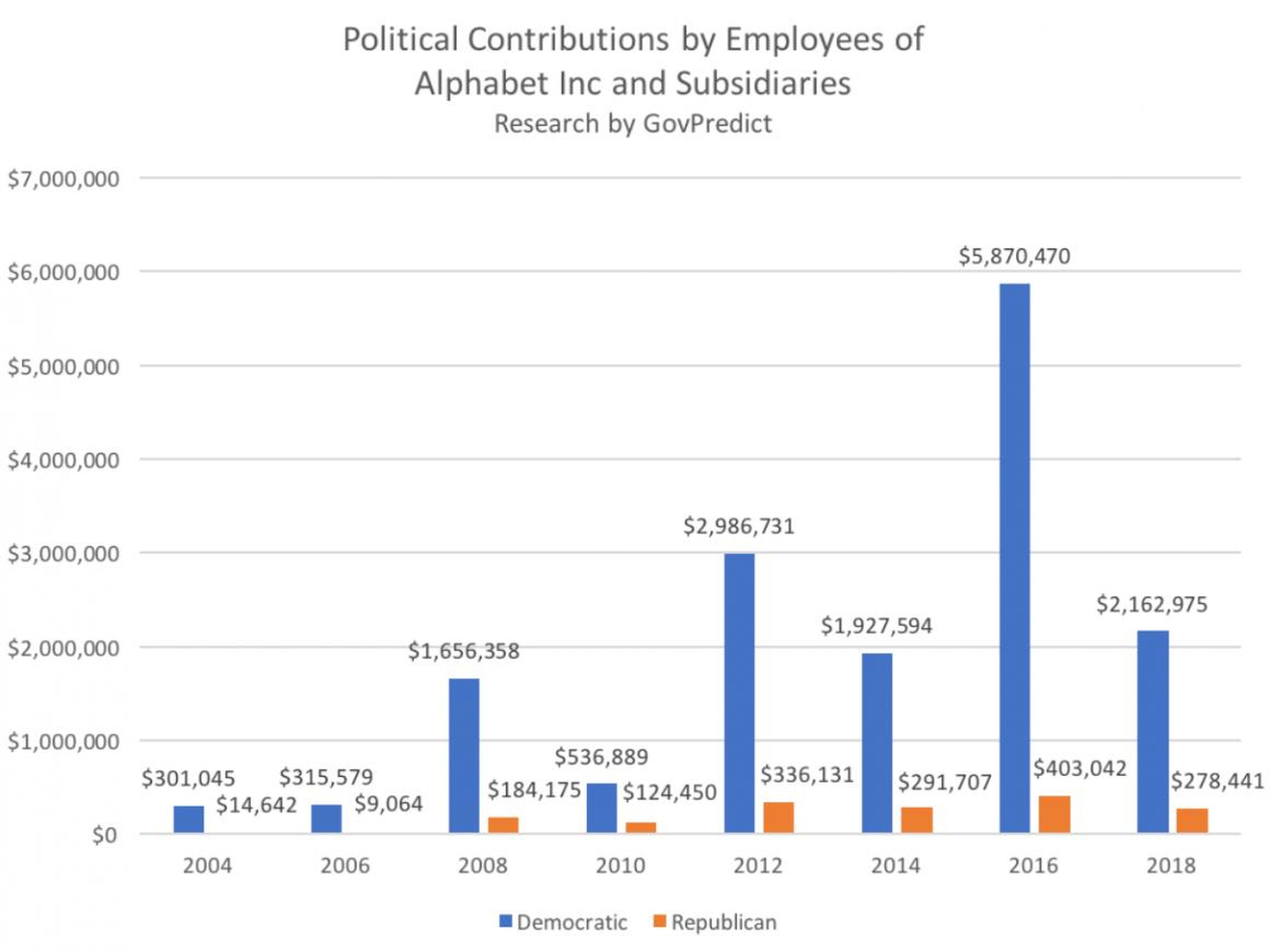 Donaciones políticas de los empleados de Alphabet desde 2004
