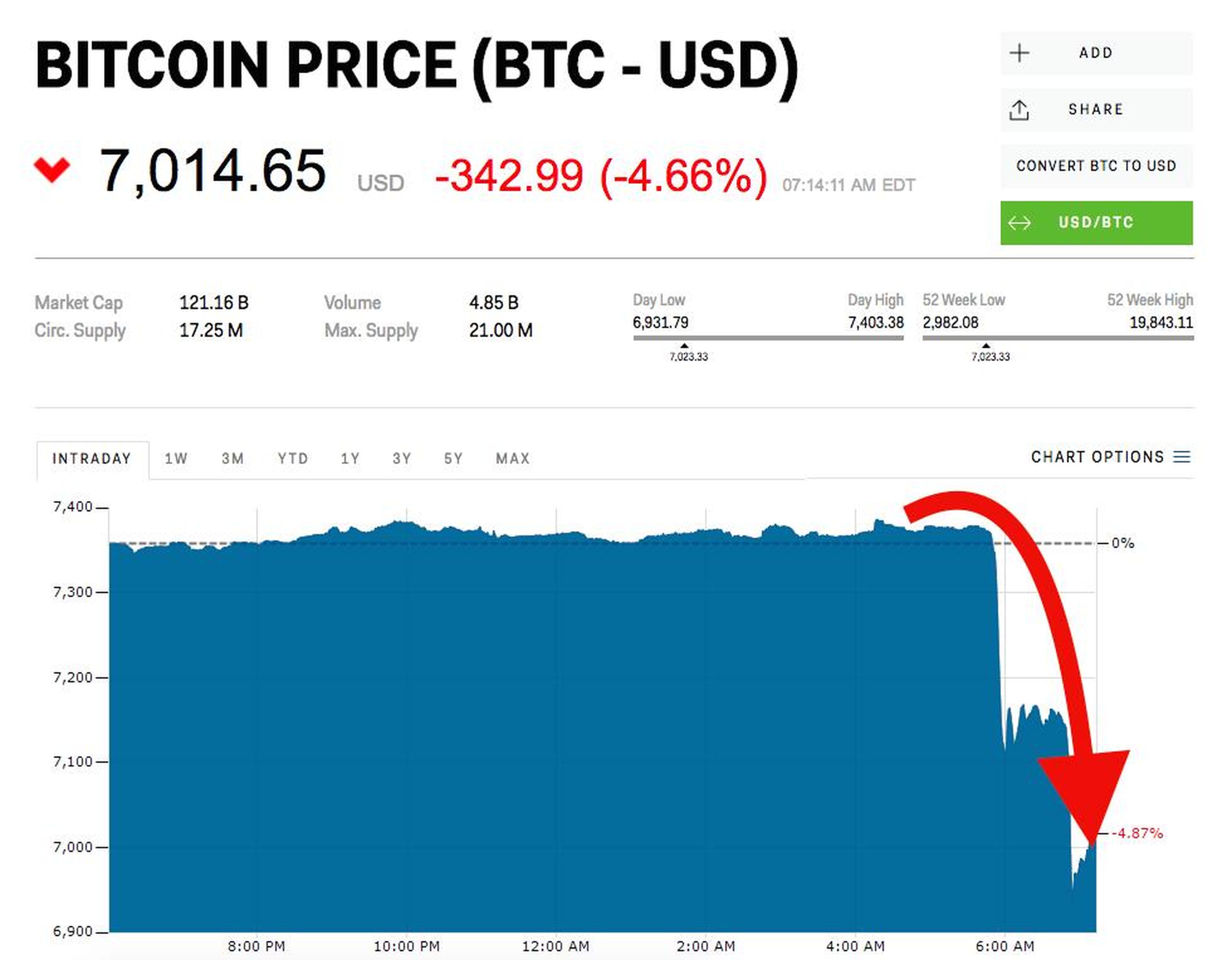 Caída de bitcoin