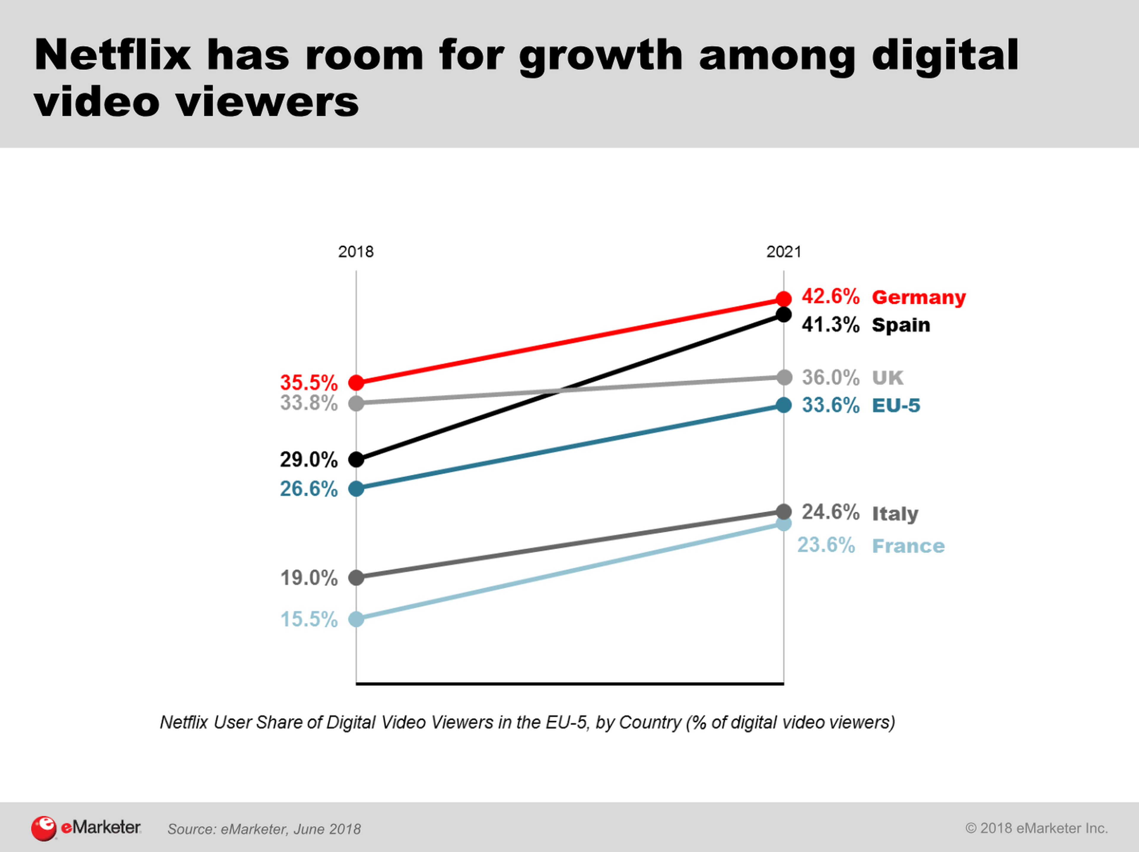 Previsiones del crecimiento de Netflix por países de Europa.
