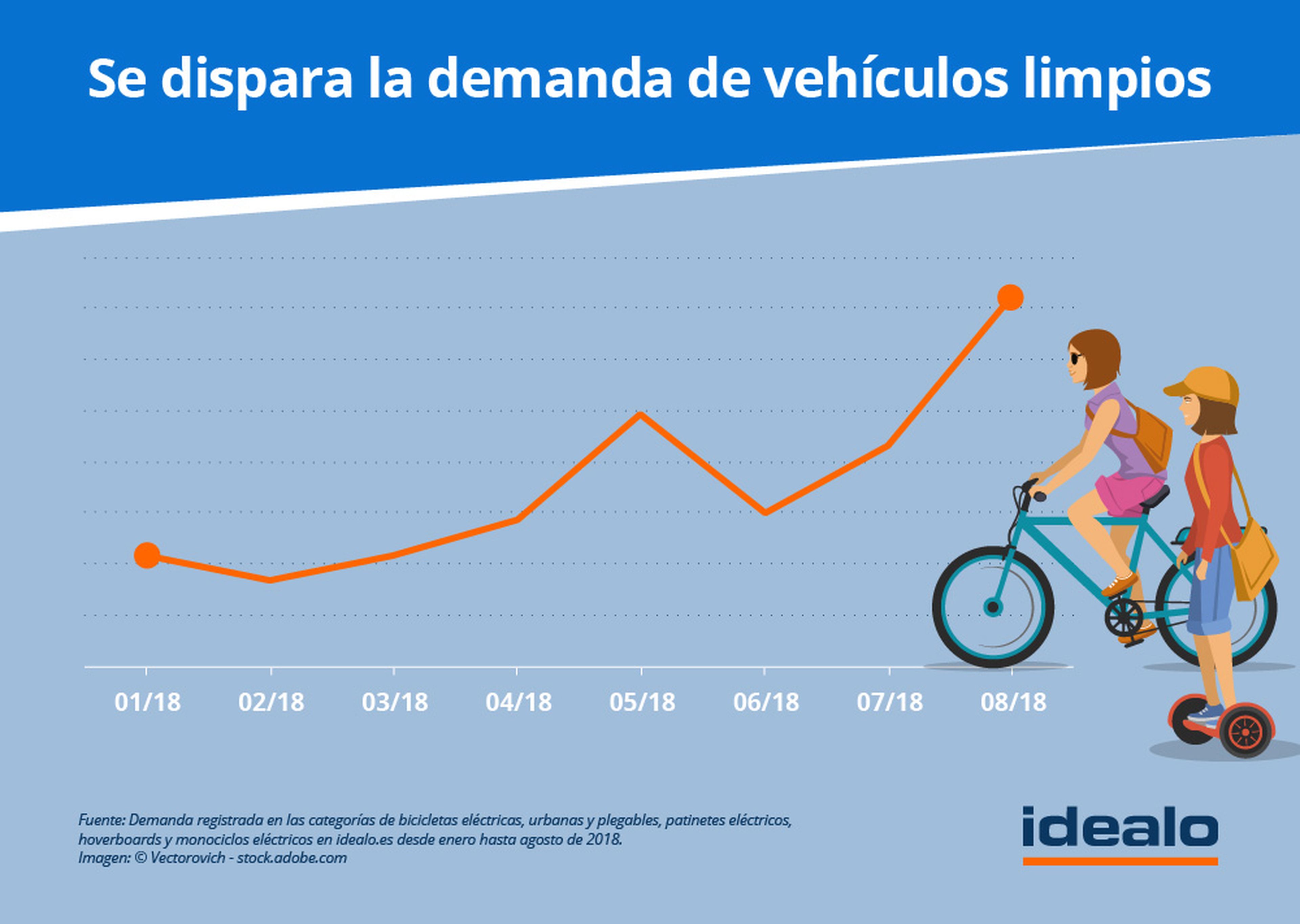 Gráfico demanda de vehículos limpios en España