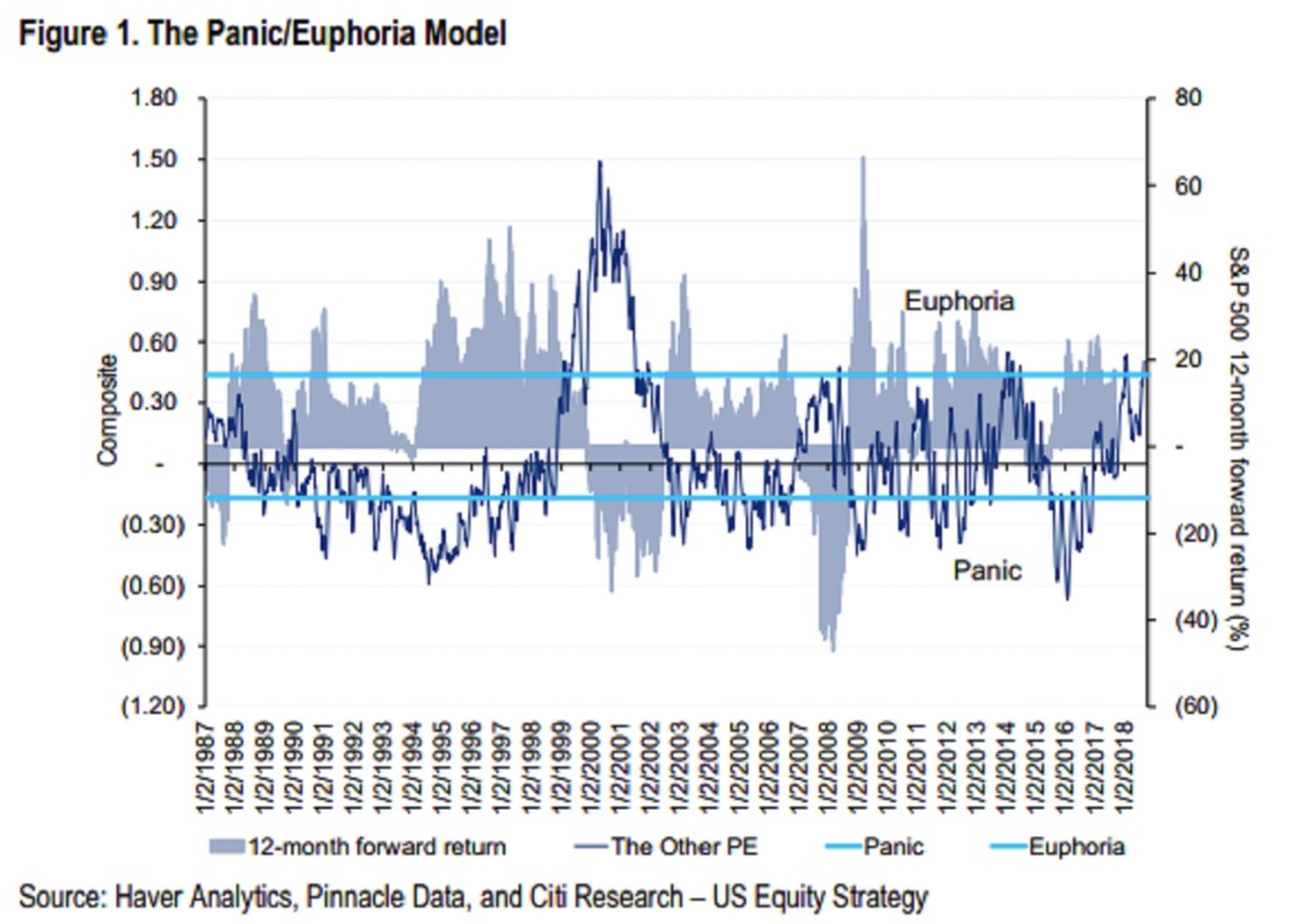 Indicador mercado pánico/euforia Goldman Sachs