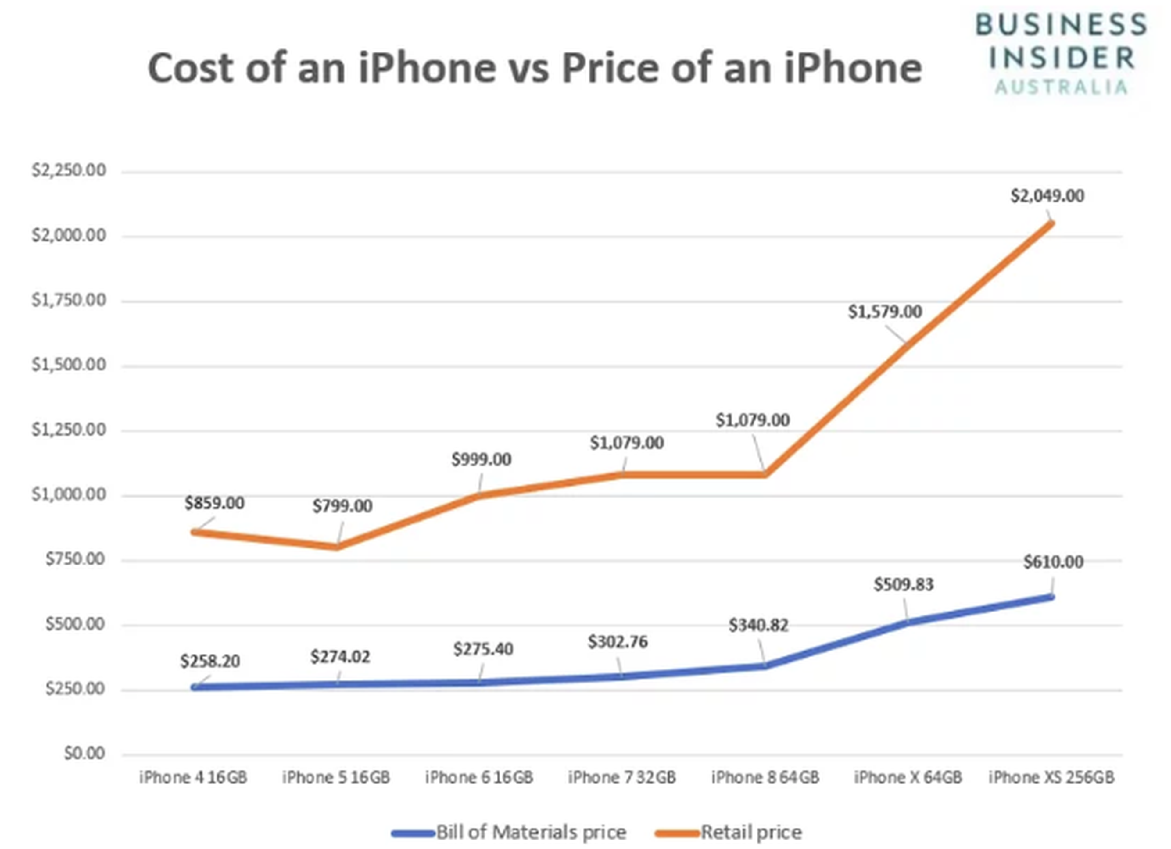 iPhone coste fabricación VS PVP