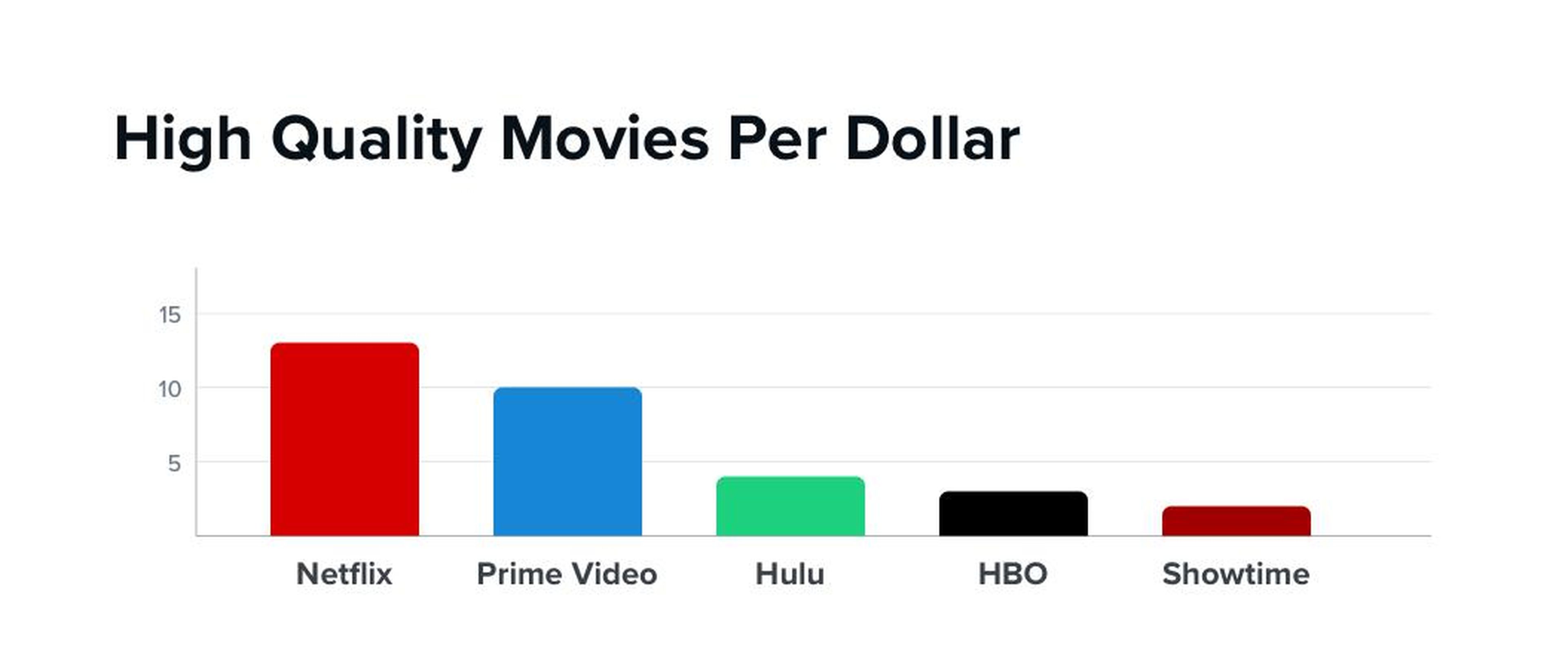 Netflix and Amazon are neck-and-neck in offering the best value to film buffs