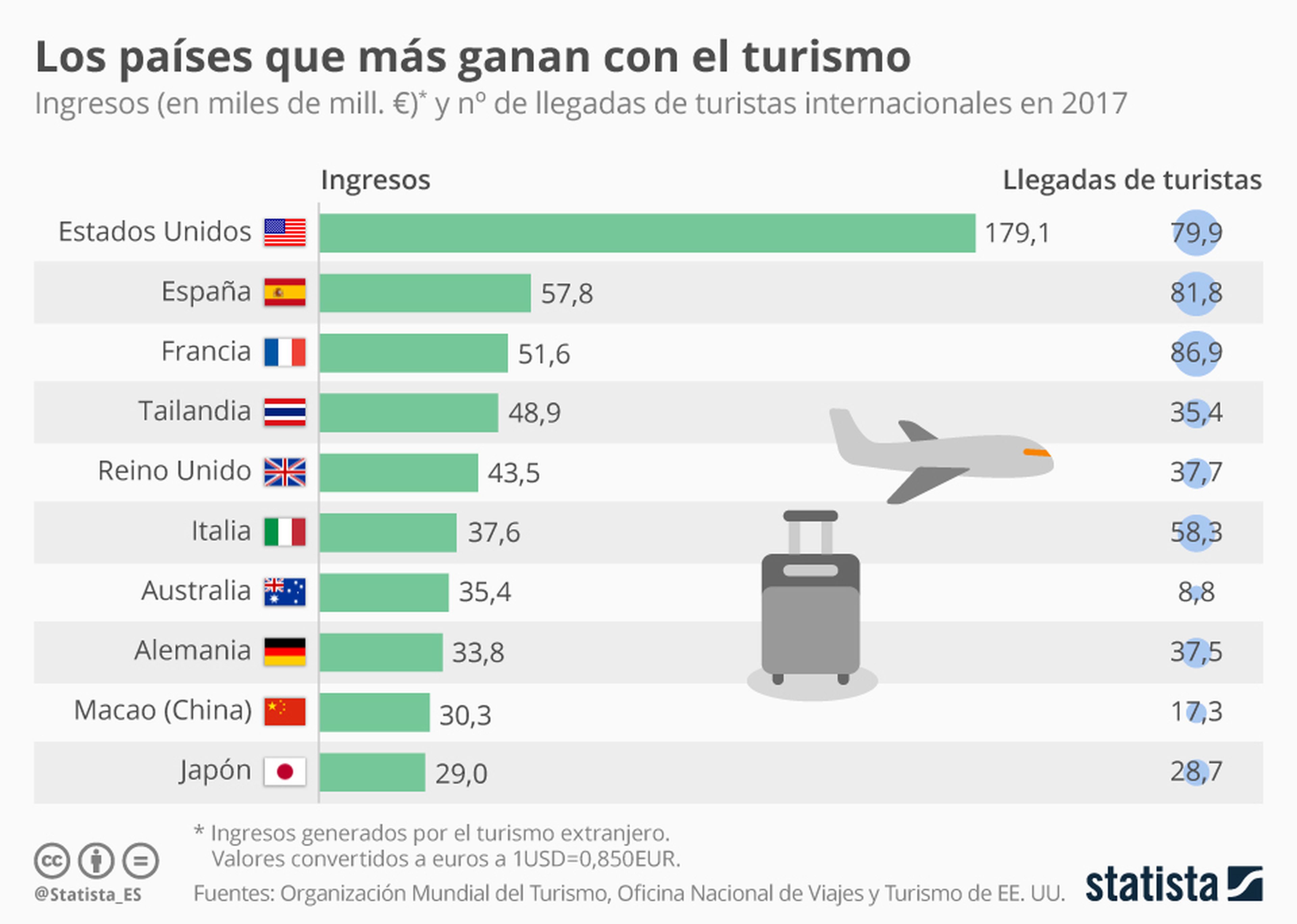 Países que más ganan con el turismo