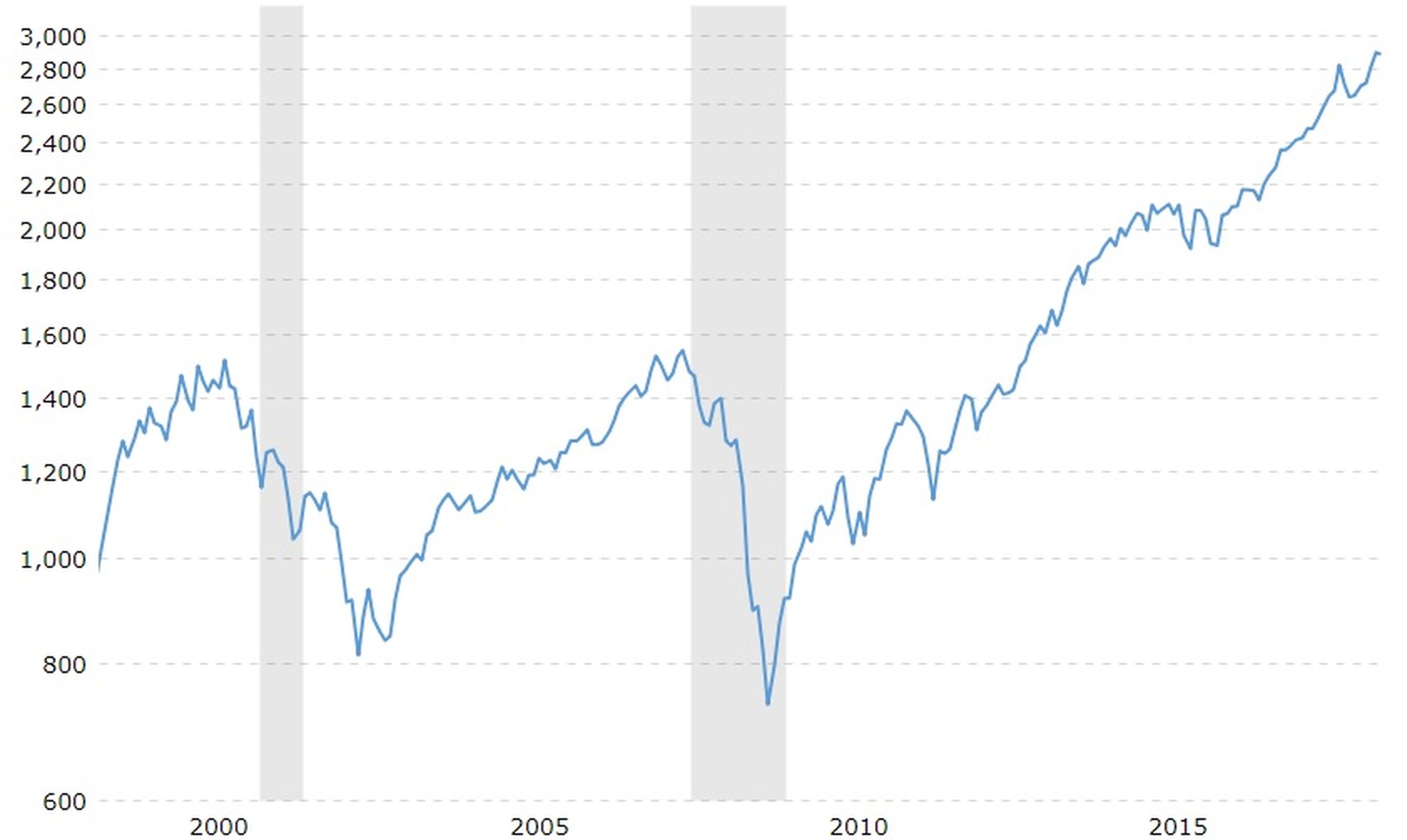 S&P 500 gráfico histórico