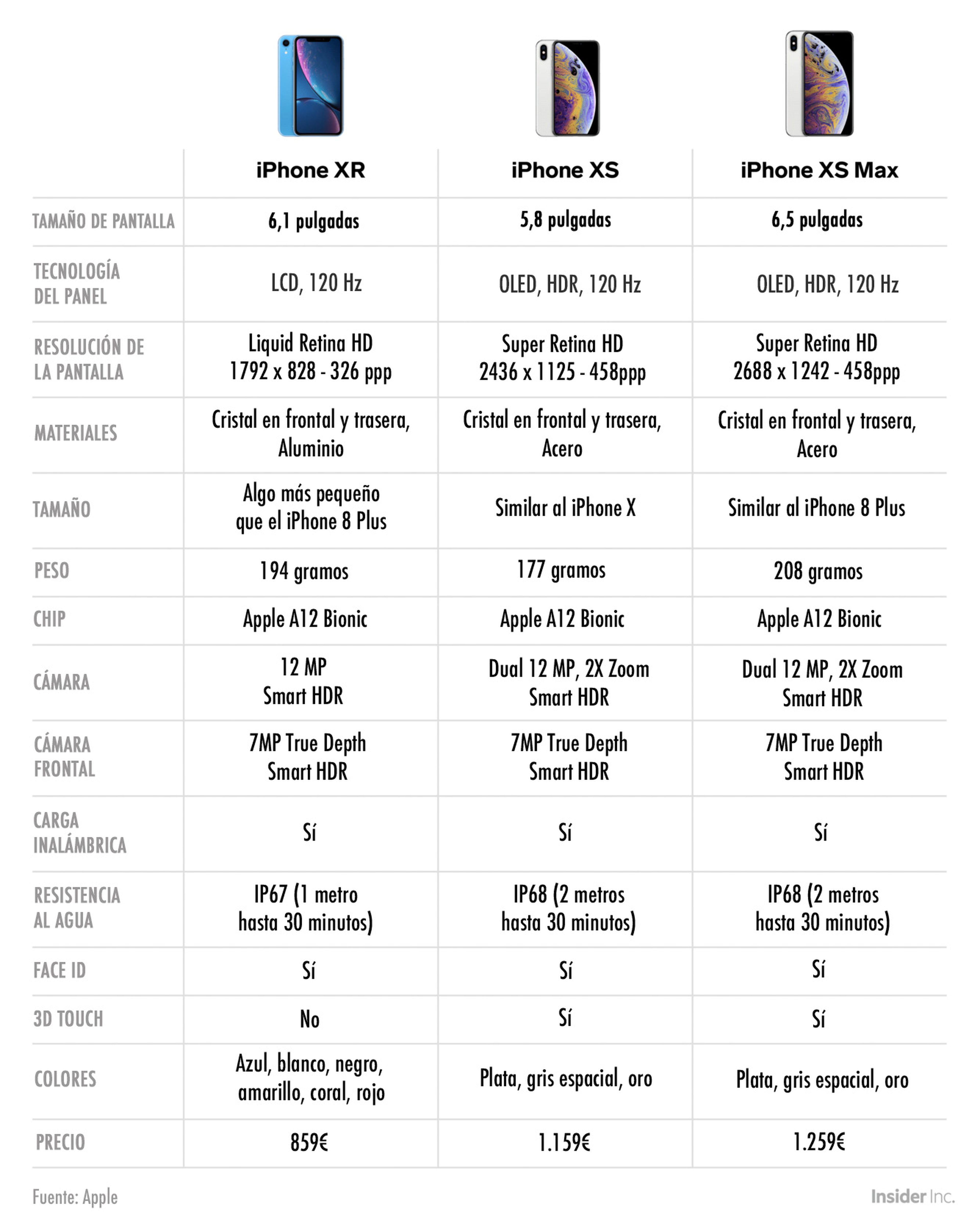 Tabla comparativa iPhone XS, XS Max y XR