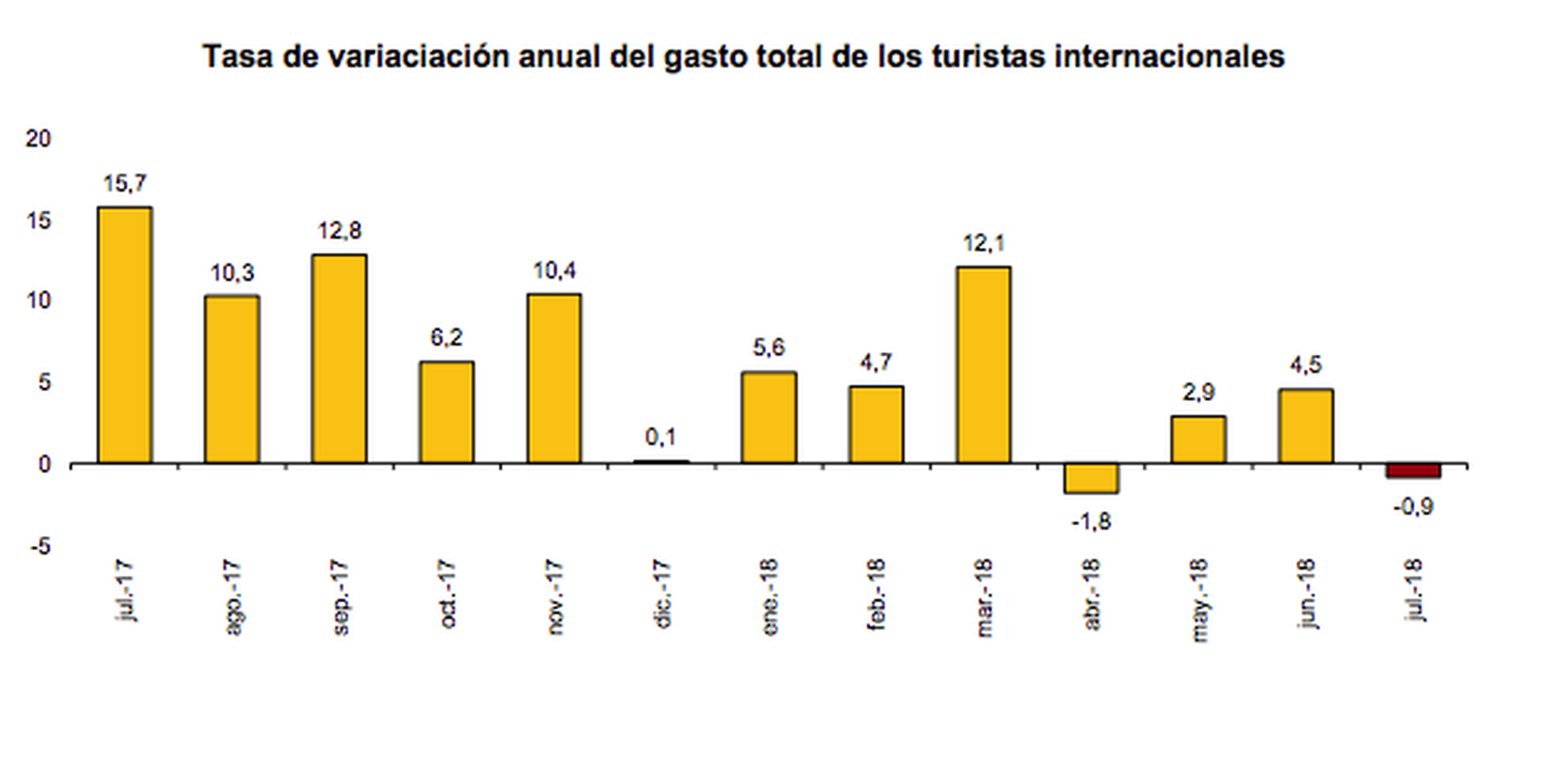 Tasa de variación anual del gasto total de los turistas internacional.