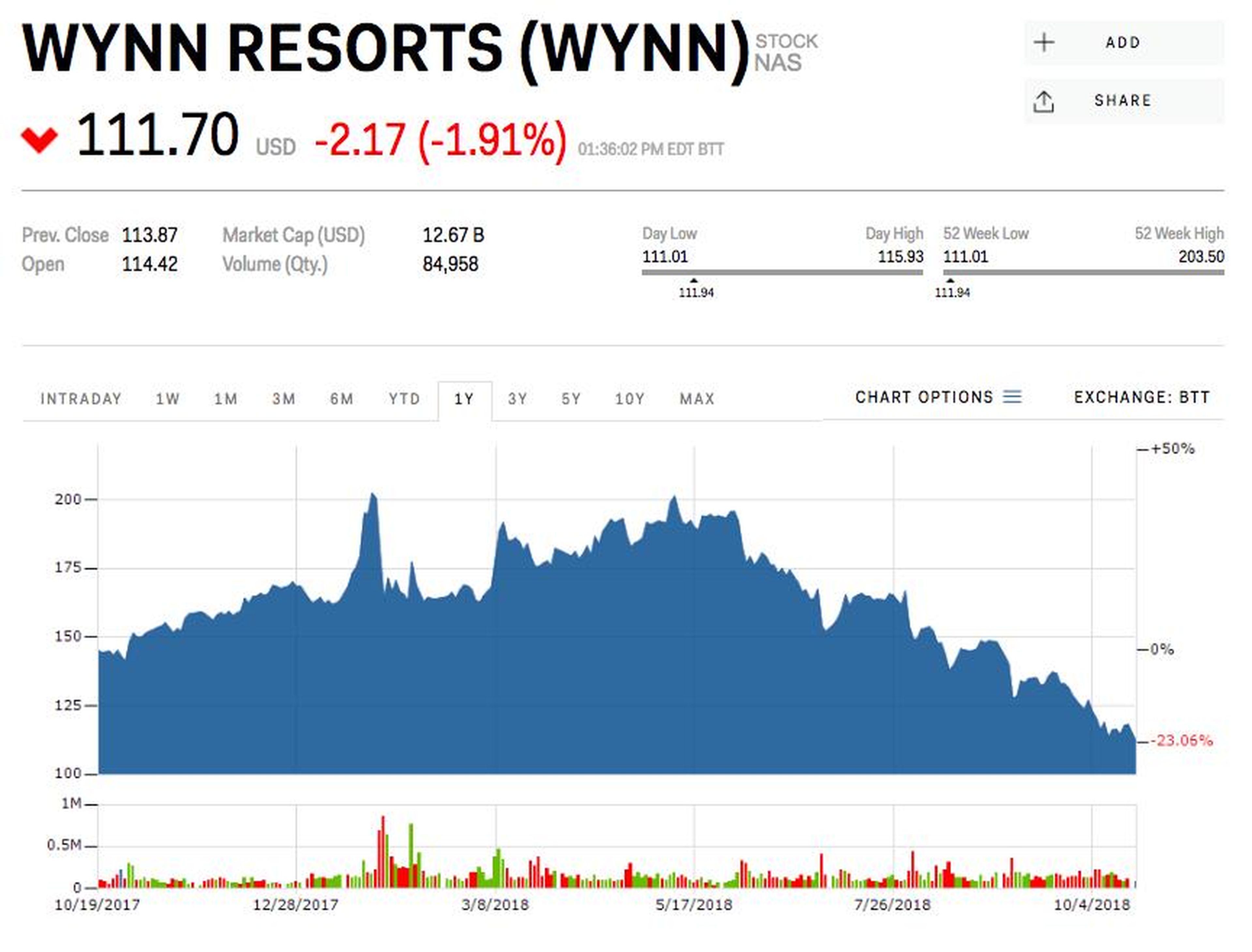 2. Wynn Resorts