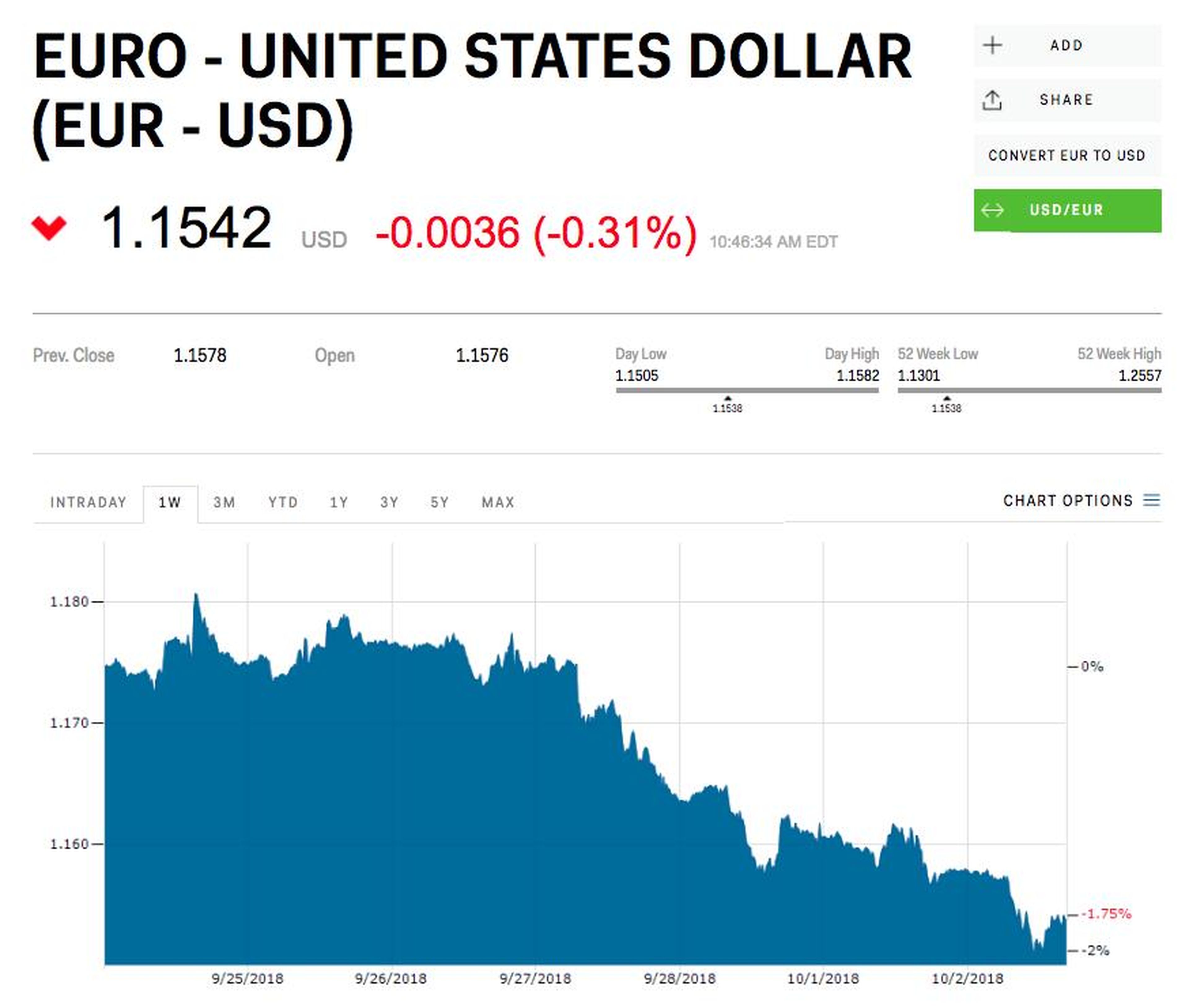 All of this has investors in the euro worried