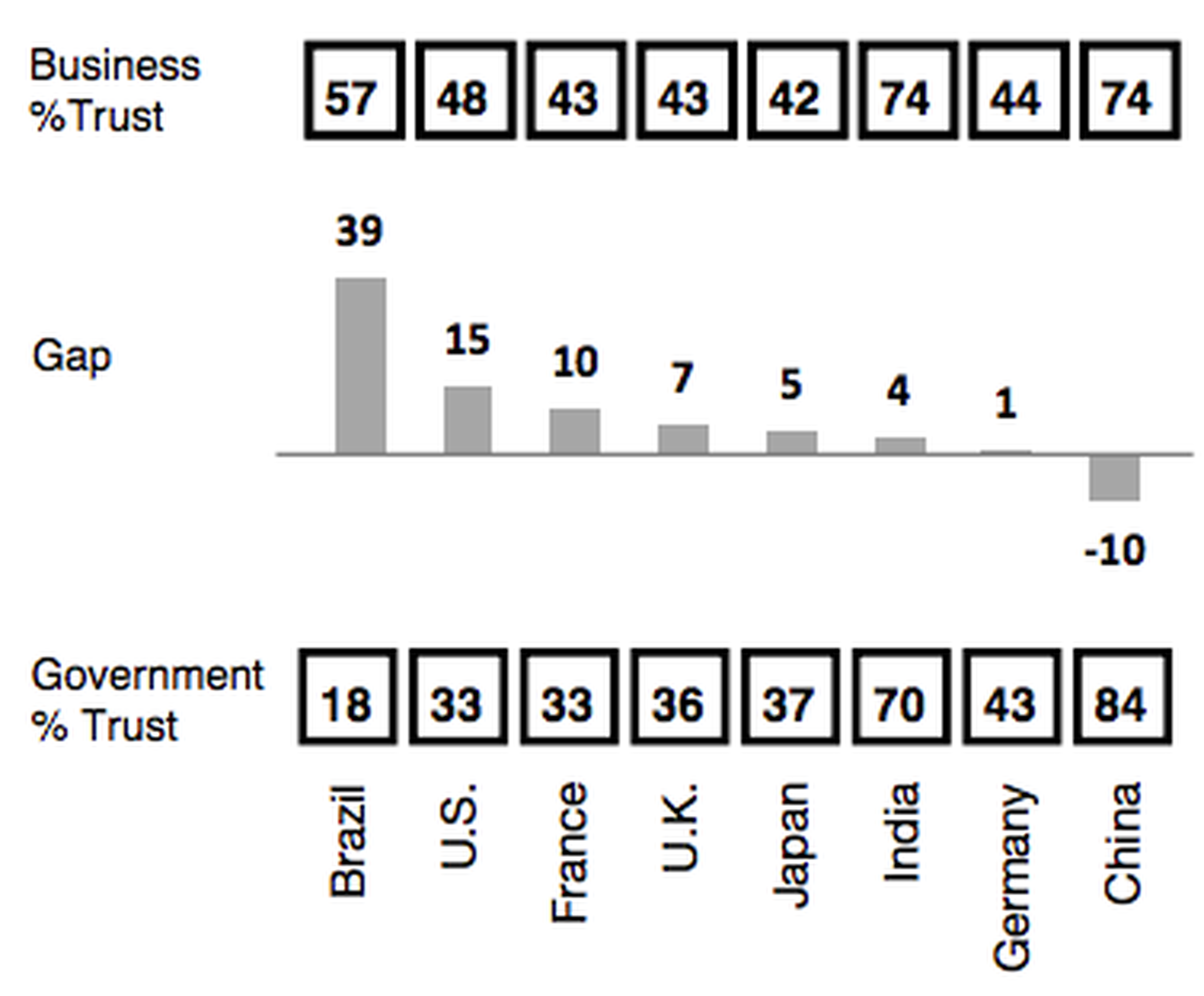 Confianza en las empresas vs confianza en el Gobierno, por países