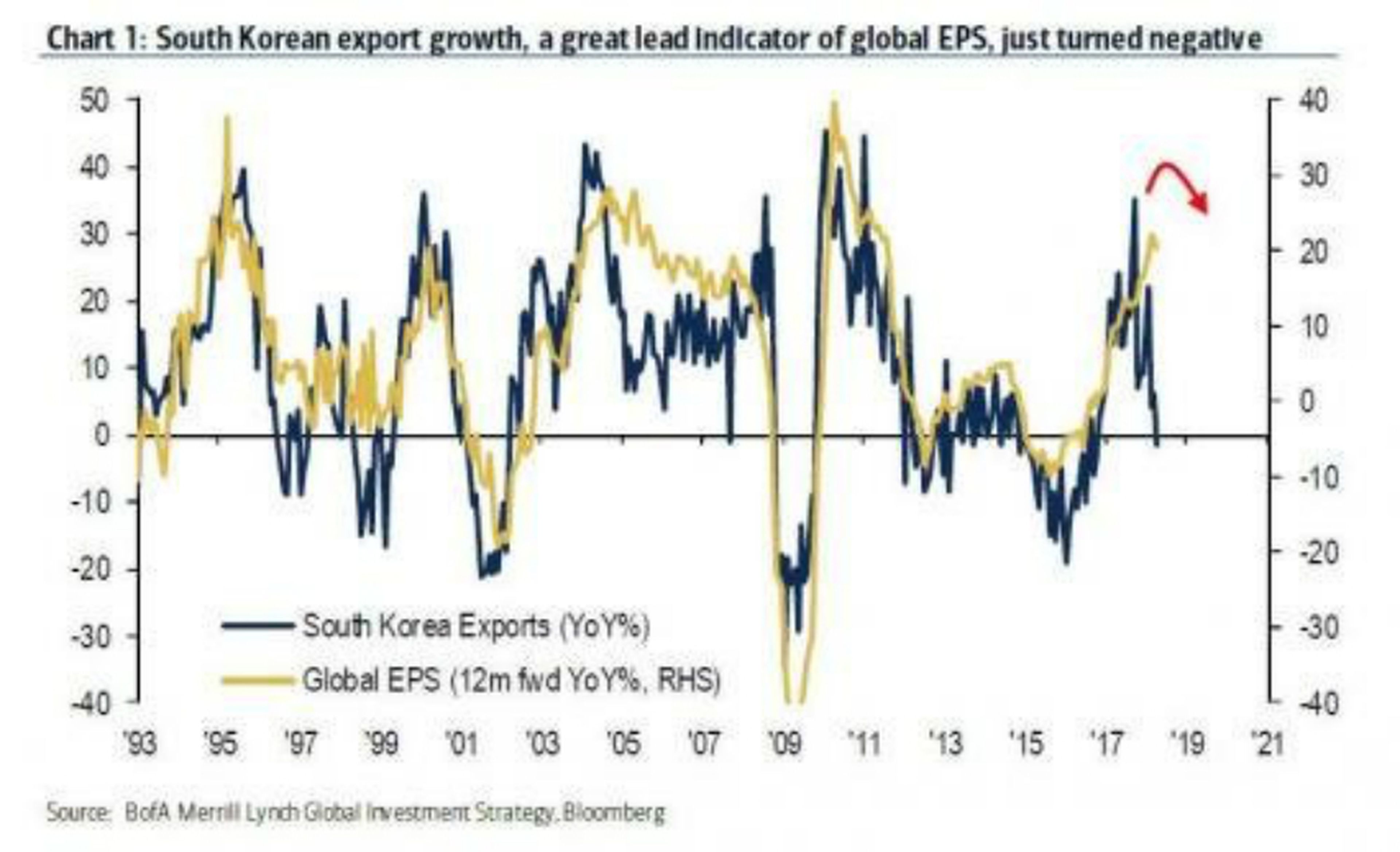 El crecimiento global se desacelera