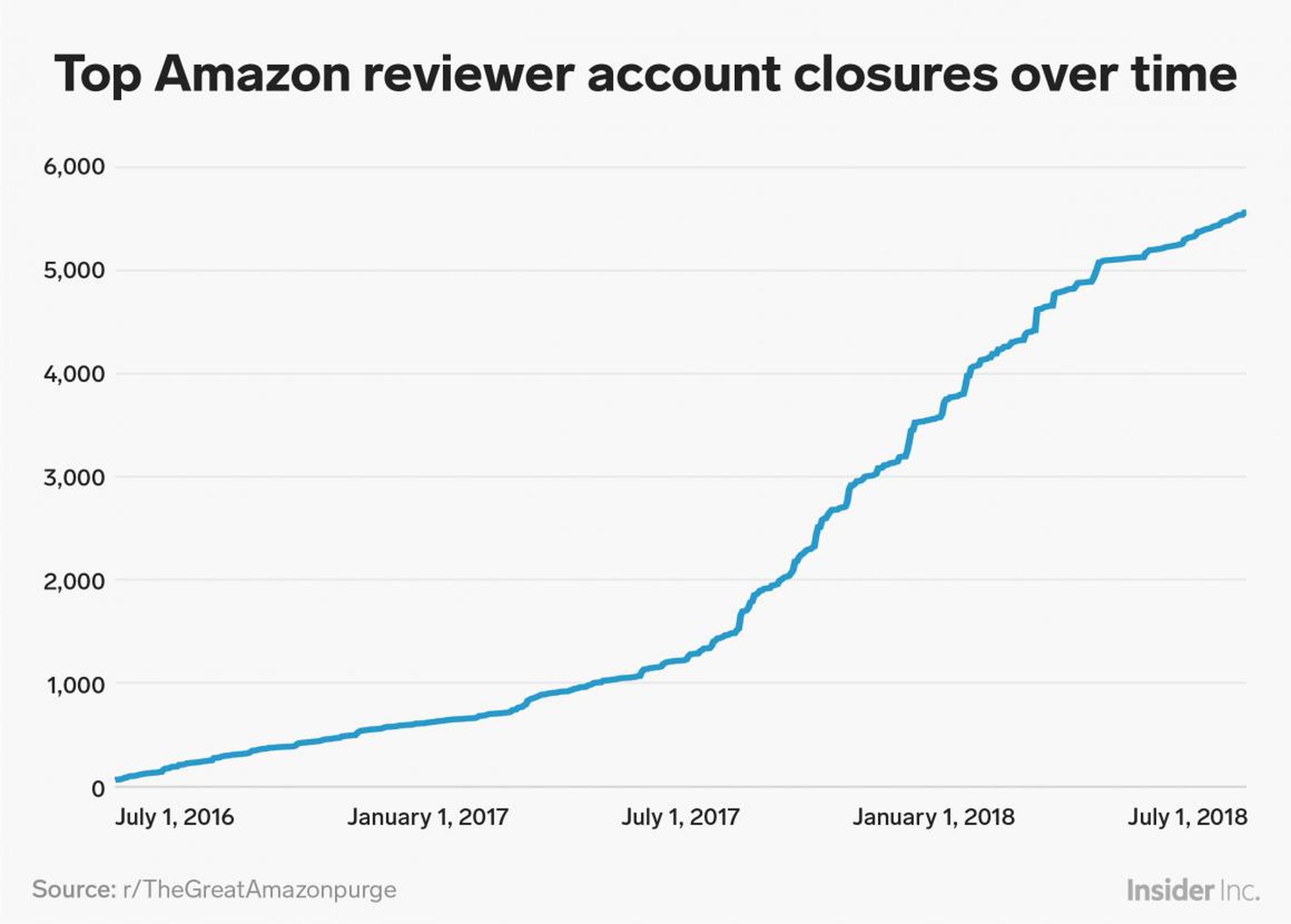 Data reveals Amazon has banned more than 5,700 of its top reviewers in the last 2 years as it increasingly cracks down on review abuse