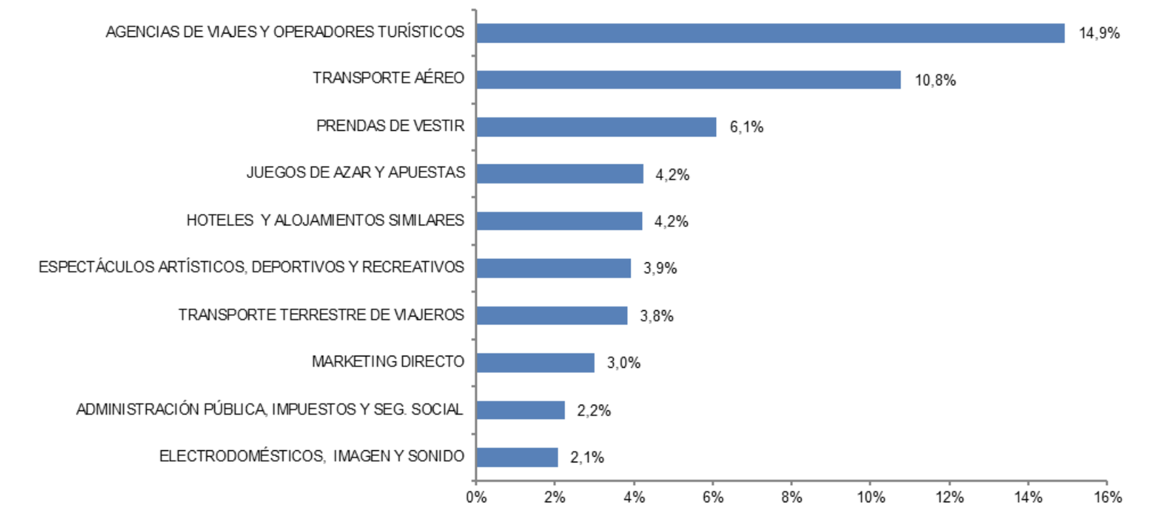Las diez principales ramas de actividad del comercio electrónico en España