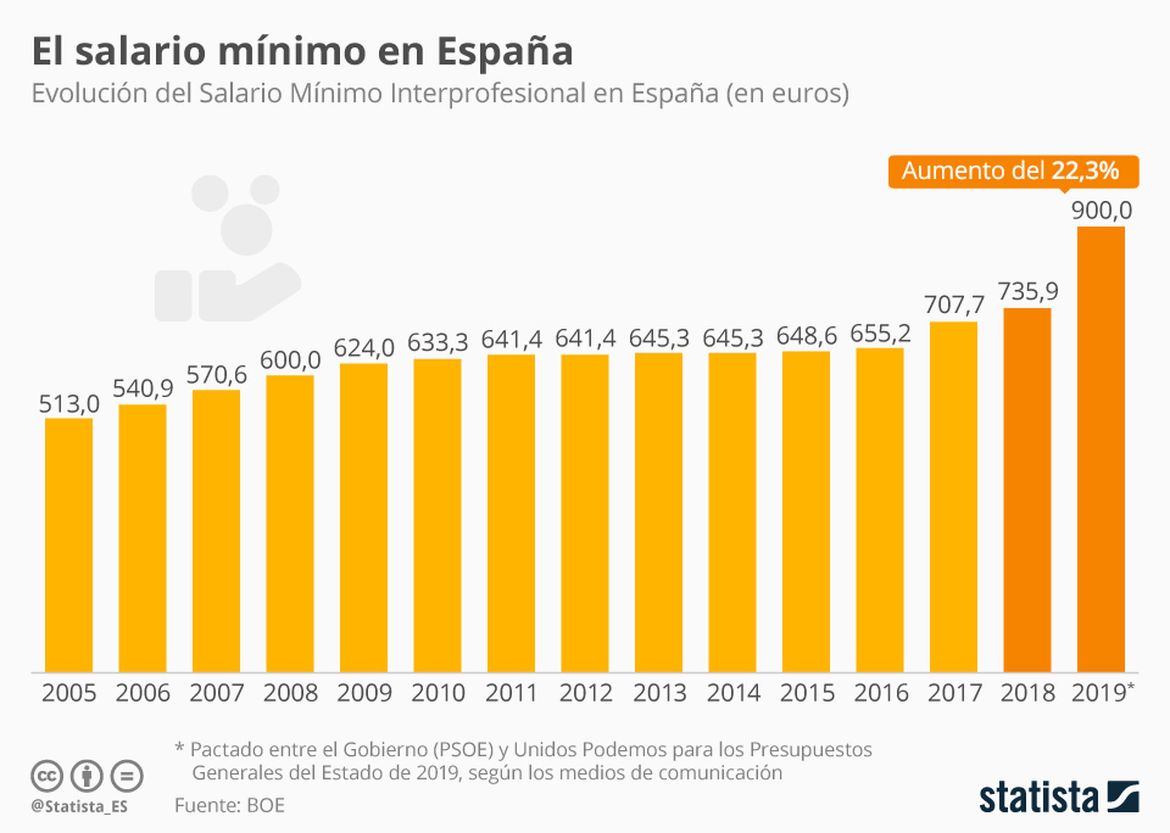 Evolución salario mínimo España de 2008-2018.