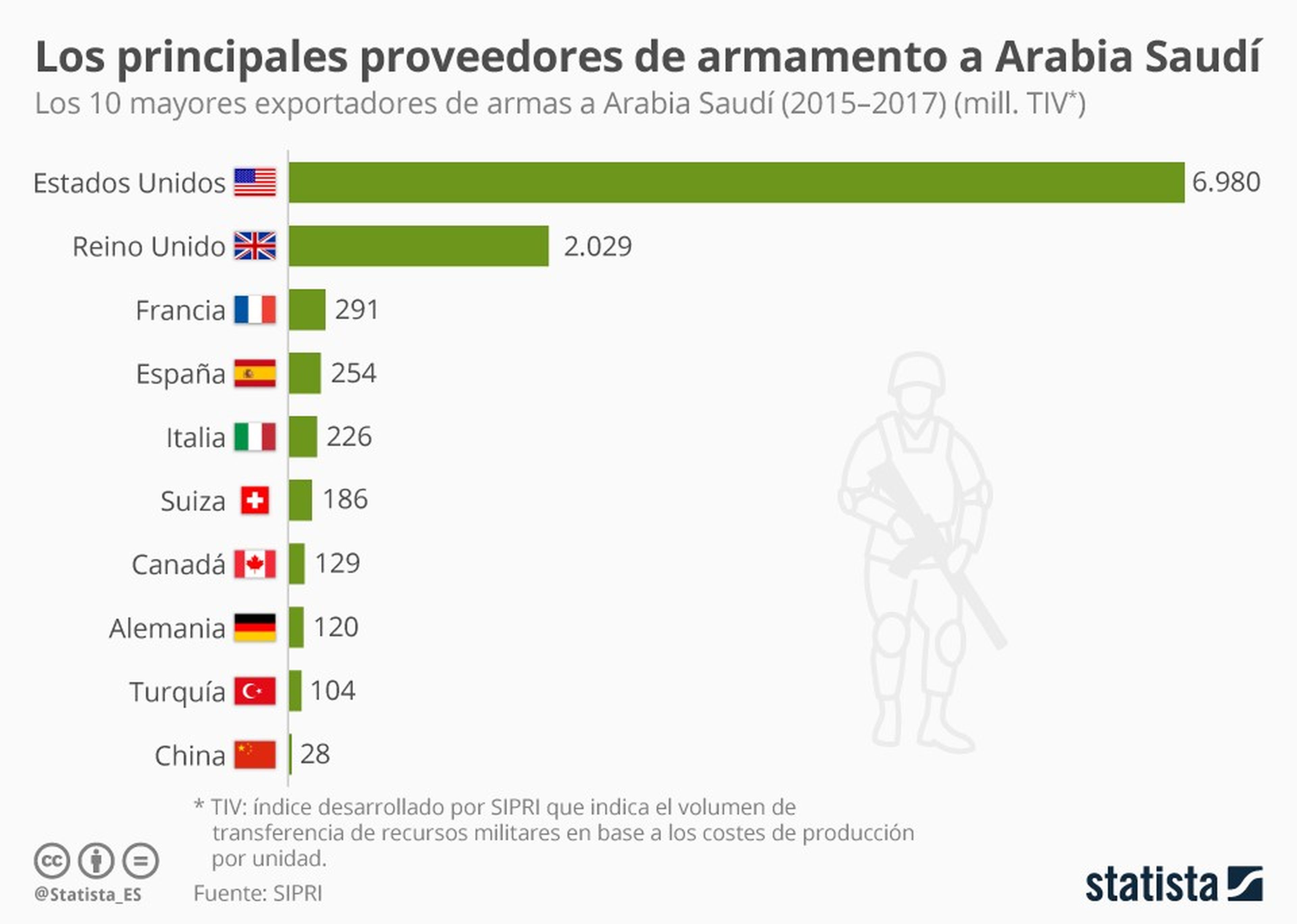 España ocupa el cuarto lugar en la venta de armamento a Arabia Saudí.