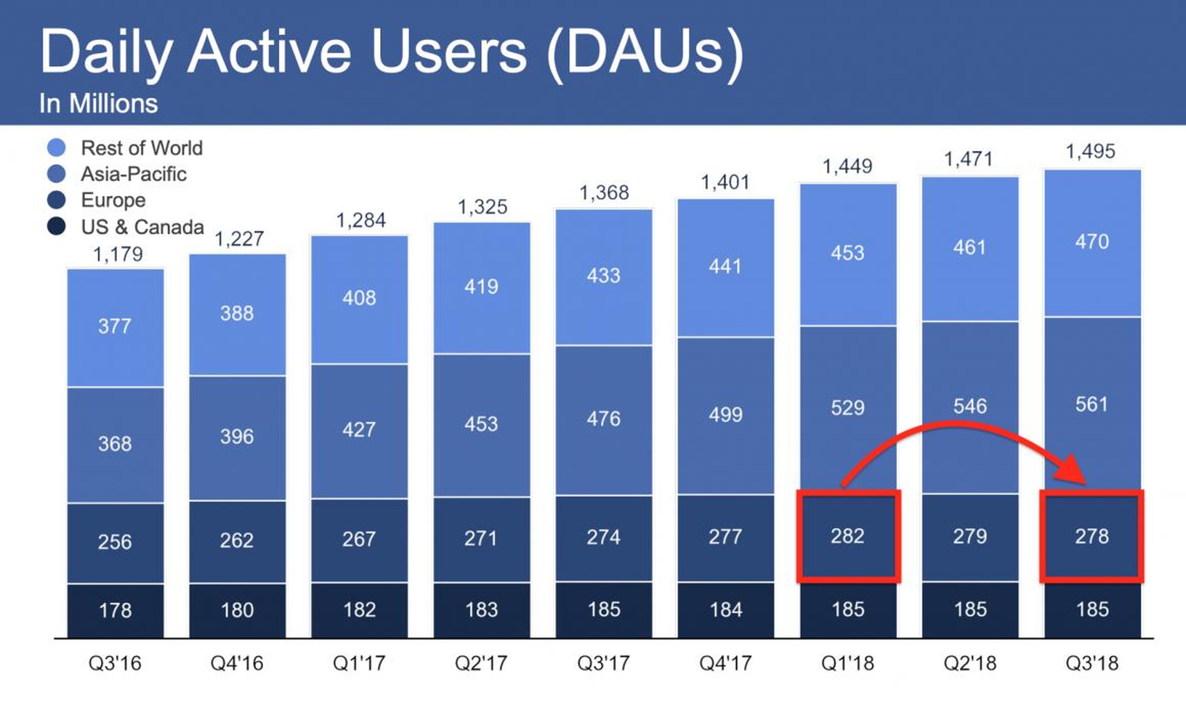 Facebook's user base is declining in Europe, and that ought to terrify its American bosses