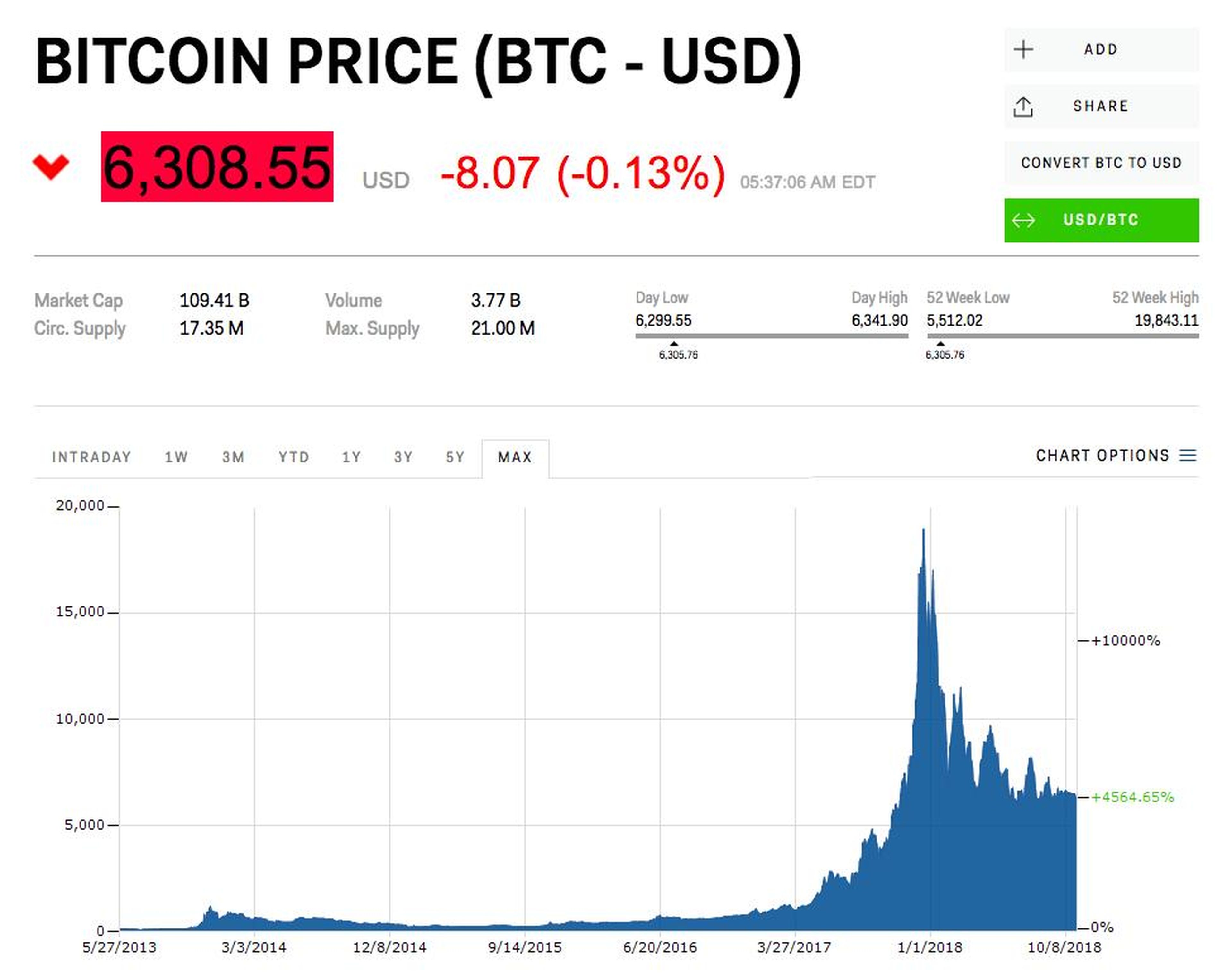 La historia de los precios de Bitcoin a partir de 2013.