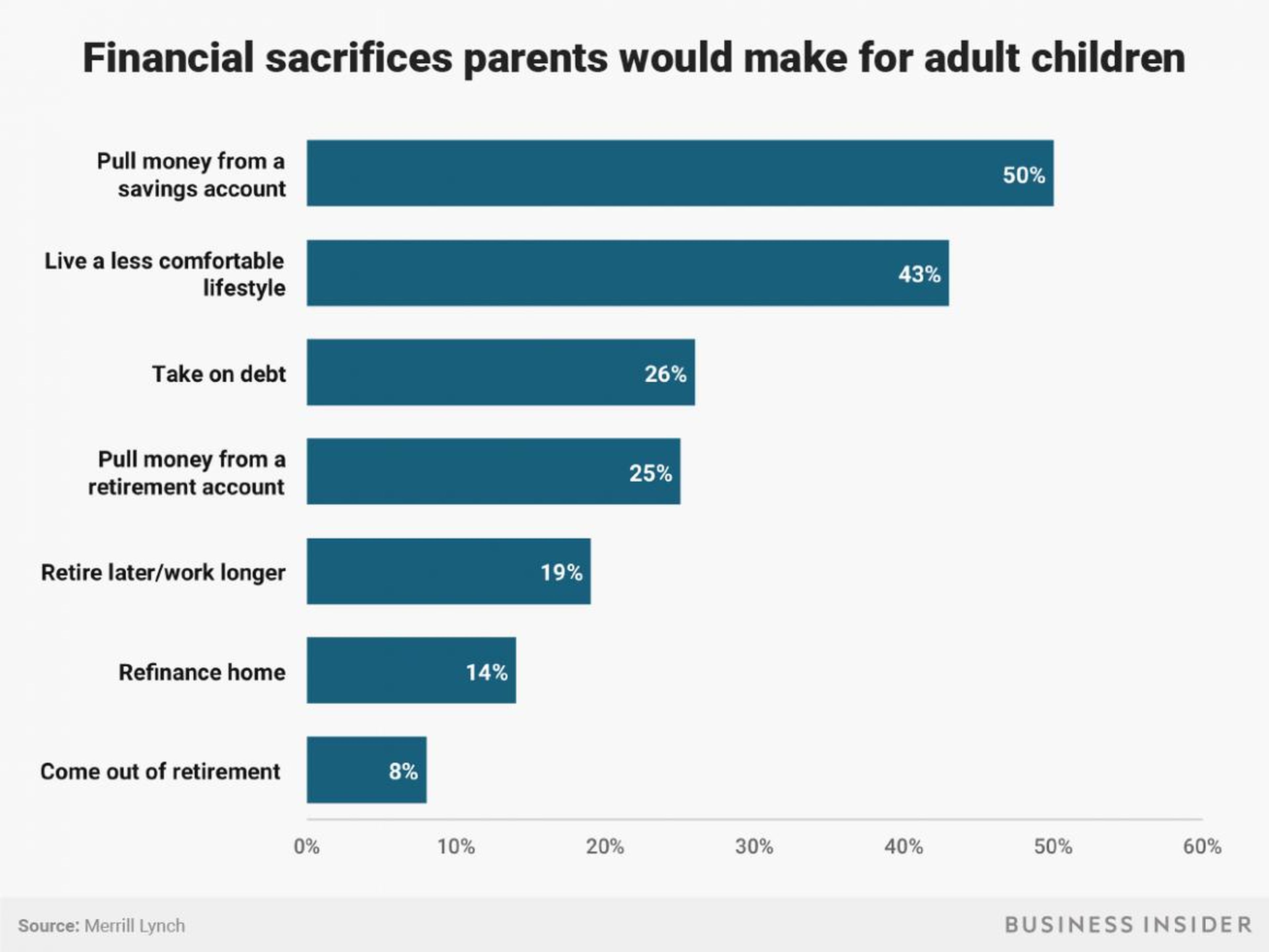 Many parents surveyed would make various financial sacrifices for their adult children.