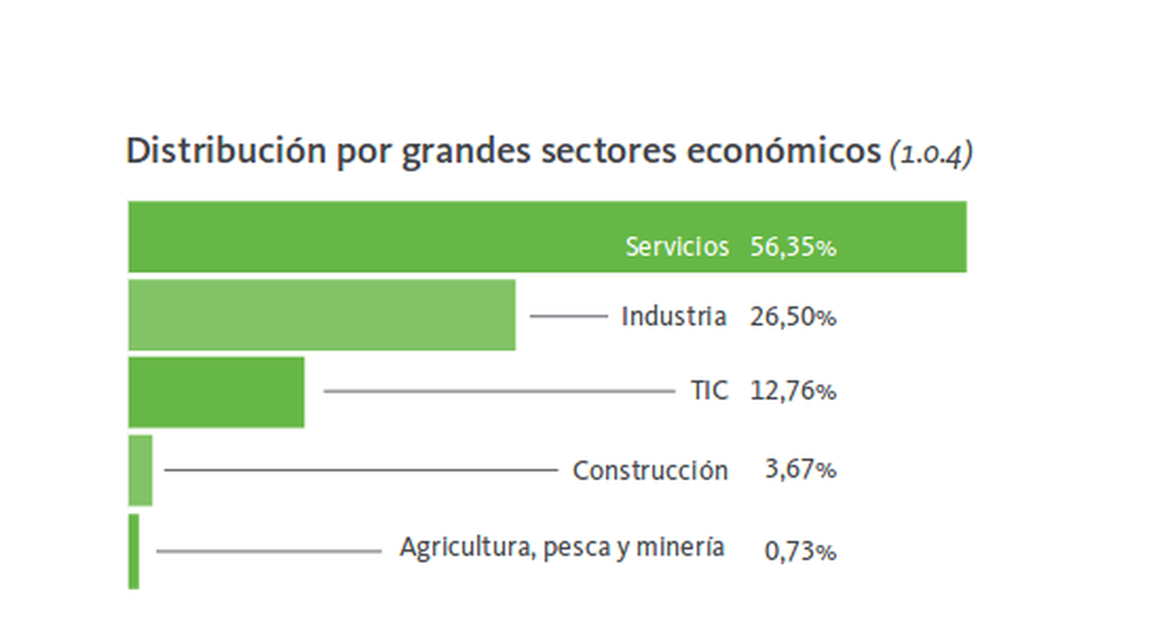 sectores oferta empleo (Informe Infoempleo)