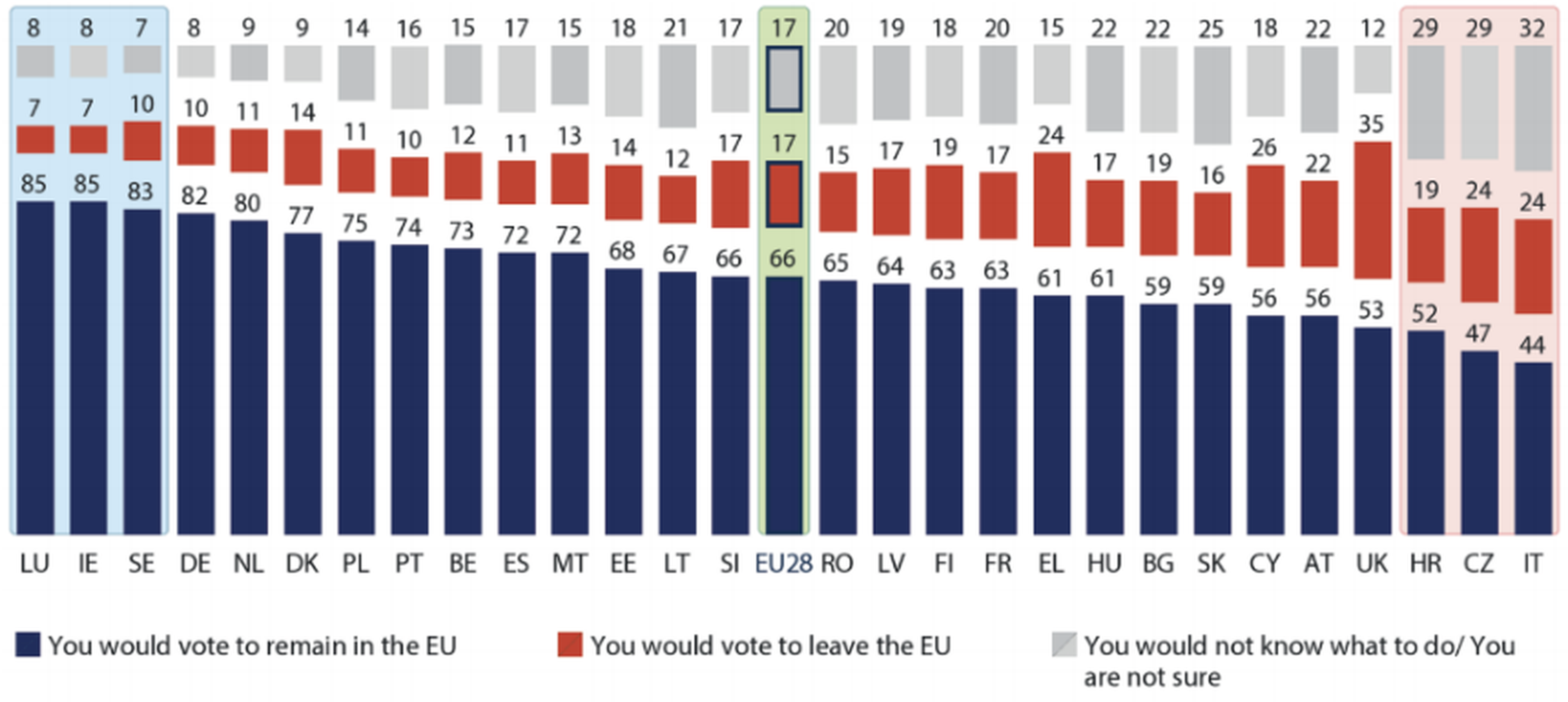 El último Eurobarómetro muestra un retroceso general del euroescepticismo
