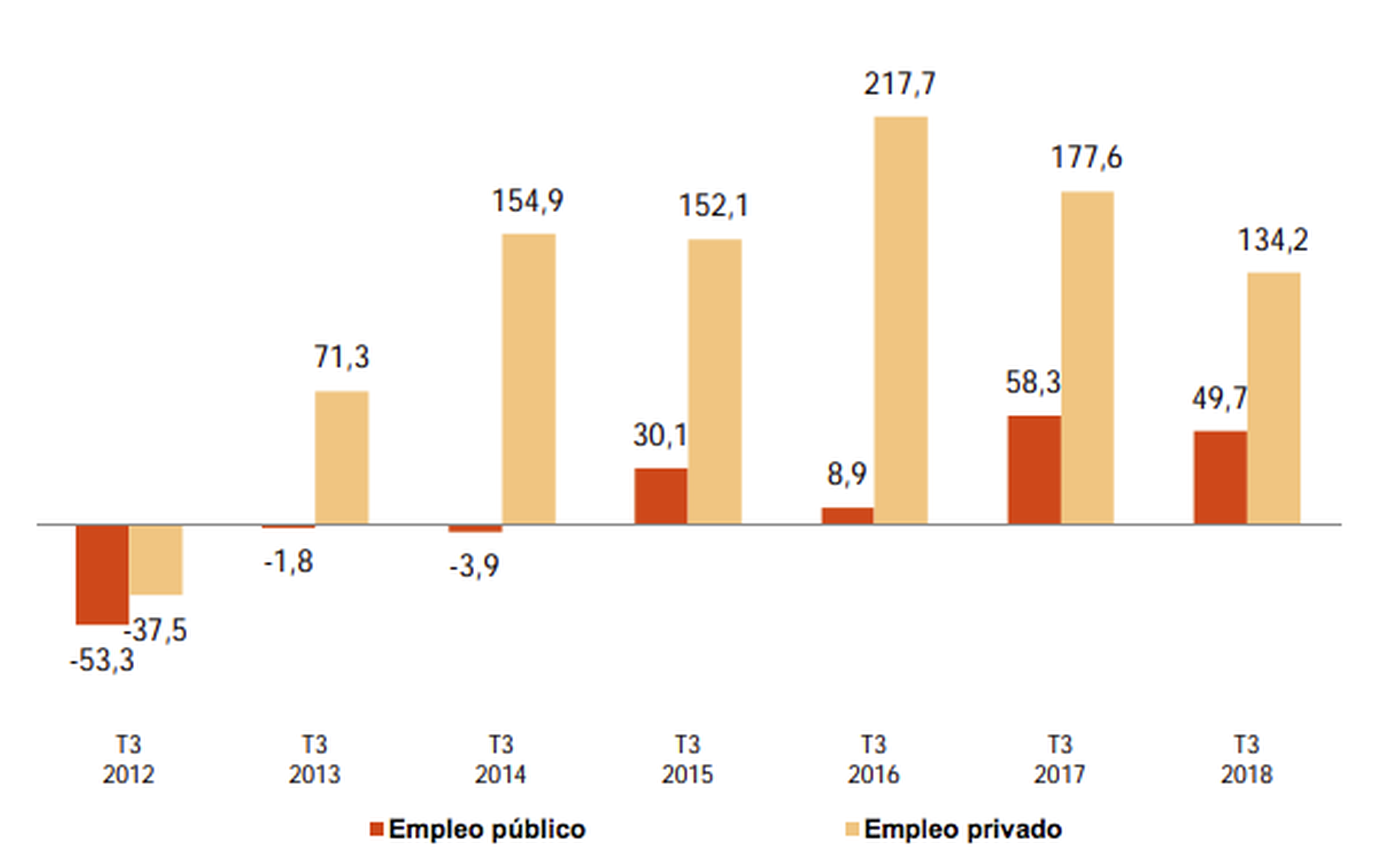 Variación trimestral de la ocupación por naturaleza del empleador en los últimos 6 años
